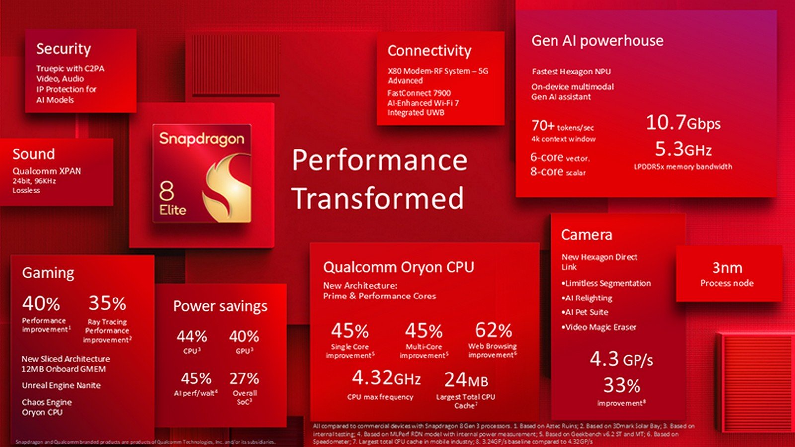 Snapdragon 8 Elite features Qualcomm Oryon CPU with 4.32GHz speeds, 45% performance boosts, 40% GPU efficiency, and 3nm process. Highlights include 40% gaming improvements, 5G and Wi-Fi 7 connectivity, enhanced AI capabilities, and advanced camera features like AI segmentation and video magic eraser