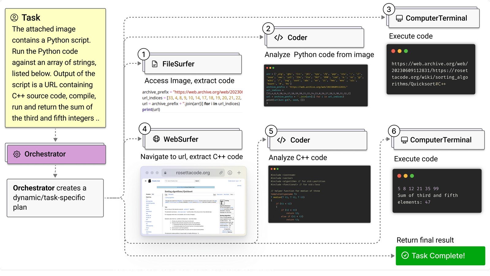 A task flow diagram showcasing a multi-agent AI system. It illustrates the process of extracting Python code from an image using FileSurfer, running the code on a ComputerTerminal, navigating to a URL with WebSurfer, and analyzing extracted C++ code with a Coder. The diagram highlights the orchestration of tasks by an Orchestrator agent, completing a task to sum integers. The flow ends with a 'Task Complete' status.