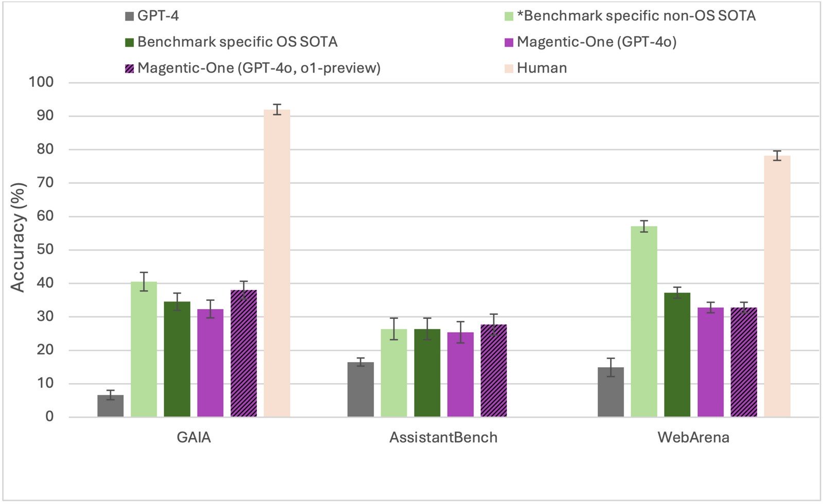 A bar chart comparing performance accuracy across benchmarks for different AI systems, including GPT-4, state-of-the-art systems, and Magentic-One. The benchmarks include GAIA, AssistantBench, and WebArena, with human performance serving as a reference point. Magentic-One achieves competitive accuracy, especially on WebArena.