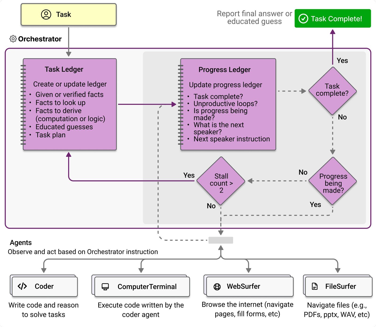 A flowchart depicting the orchestration process of a multi-agent AI system. It includes components like Task Ledger, Progress Ledger, and decision paths for task completion. Agents such as Coder, WebSurfer, ComputerTerminal, and FileSurfer interact under the Orchestrator's guidance, emphasizing task re-planning, progress tracking, and error handling.