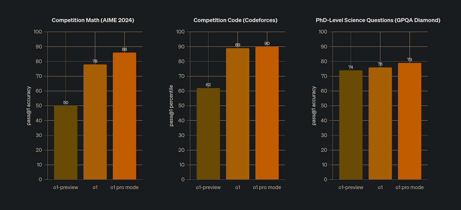 A comparison bar chart showcasing the performance of three different models—o1-preview, o1, and o1 pro mode—across three domains: Competition Math (AIME 2024), Competition Code (Codeforces), and PhD-Level Science Questions (GPQA Diamond). The metrics displayed include pass@1 accuracy and percentile performance, with o1 pro mode consistently achieving the highest results in all categories."