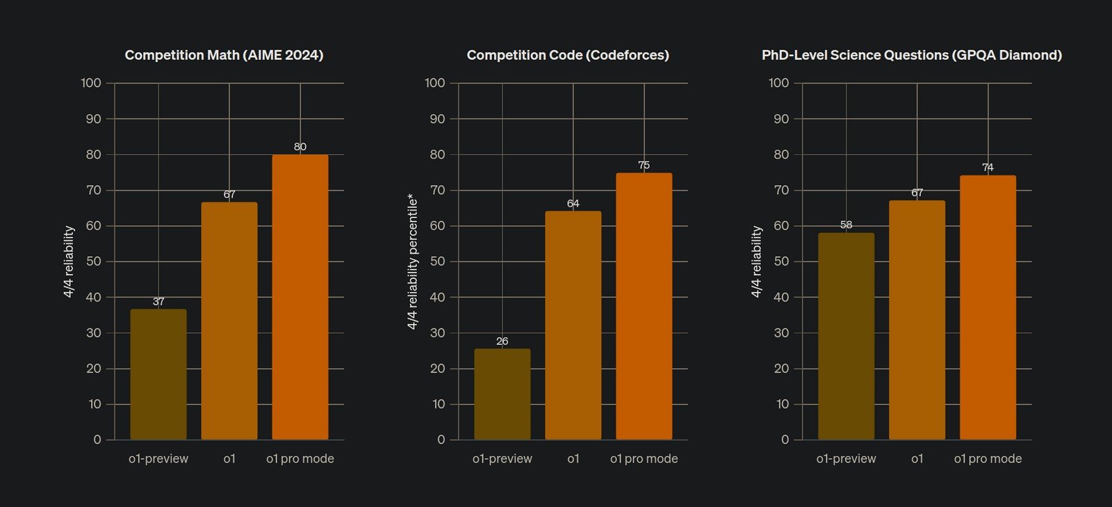 A bar chart comparing the 4/4 reliability performance of three models—o1-preview, o1, and o1 pro mode—across three domains: Competition Math (AIME 2024), Competition Code (Codeforces), and PhD-Level Science Questions (GPQA Diamond). The chart demonstrates that o1 pro mode achieves the highest reliability scores in all categories, significantly surpassing o1 and o1-preview.