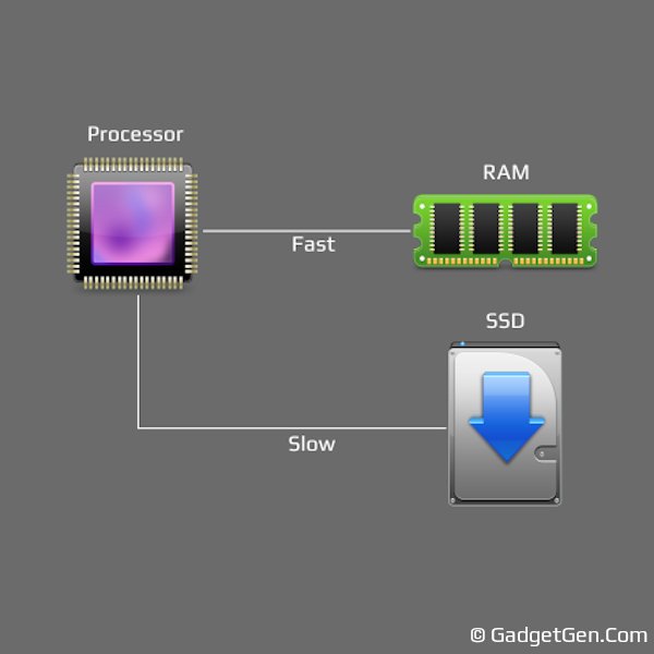 ssd vs ram speed