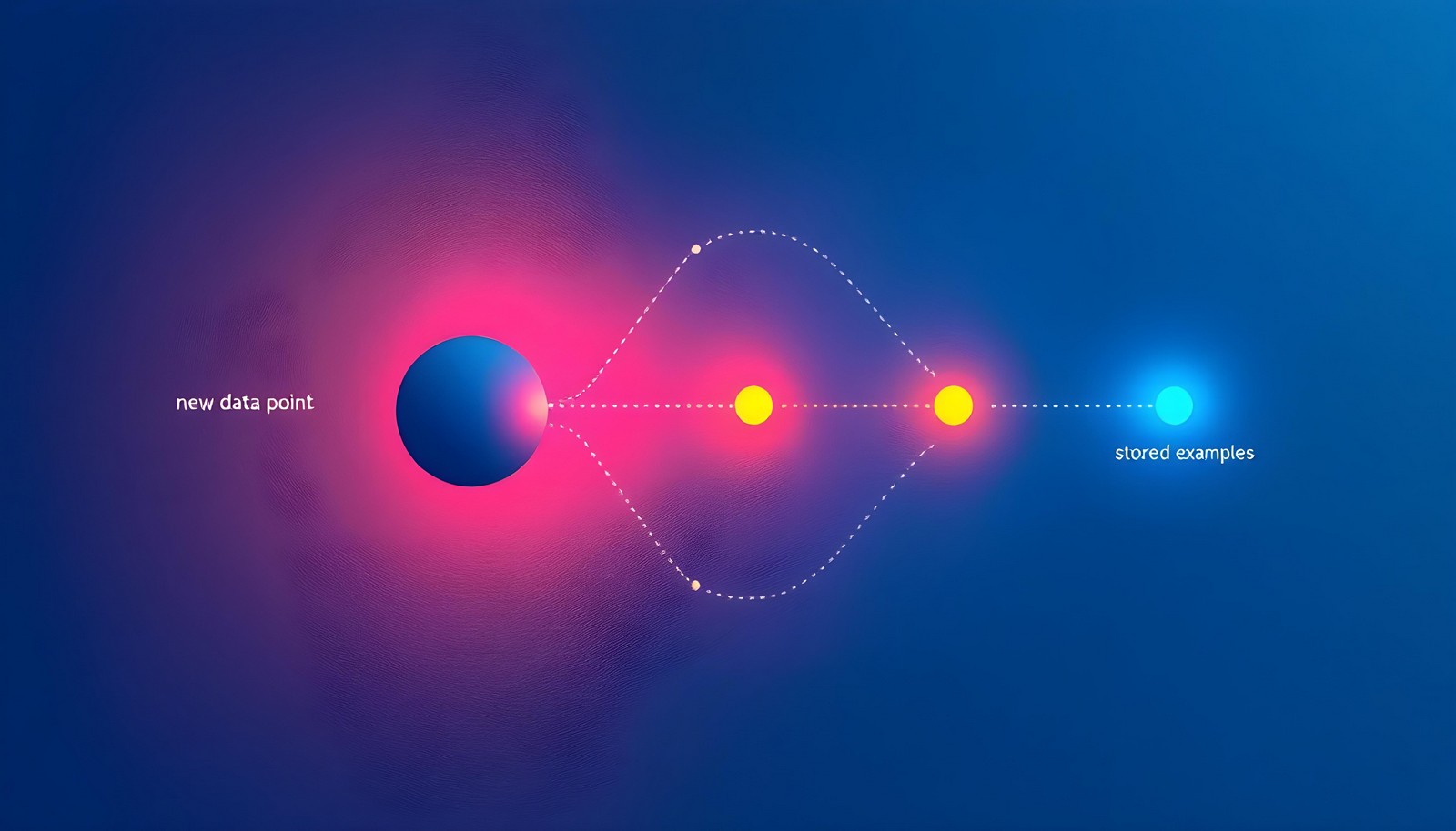 Illustration of instance-based learning concept, a simple diagram showing a new data point surrounded by stored example points, each connected by dashed lines representing similarity.