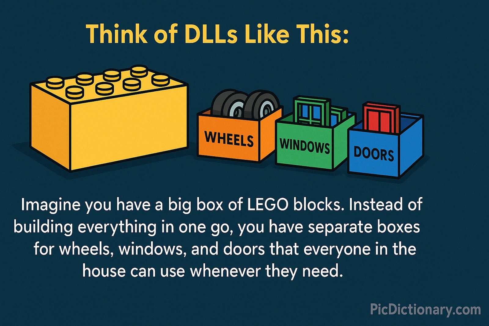 A 2D digital illustration against a dark blue background shows a large yellow LEGO block next to three labeled boxes—orange for "WHEELS," green for "WINDOWS," and blue for "DOORS." These represent reusable components. Above, bold yellow text reads “Think of DLLs Like This.” Below, white text explains the analogy: “Imagine you have a big box of LEGO blocks. Instead of building everything in one go, you have separate boxes for wheels, windows, and doors that everyone in the house can use whenever they need.”
