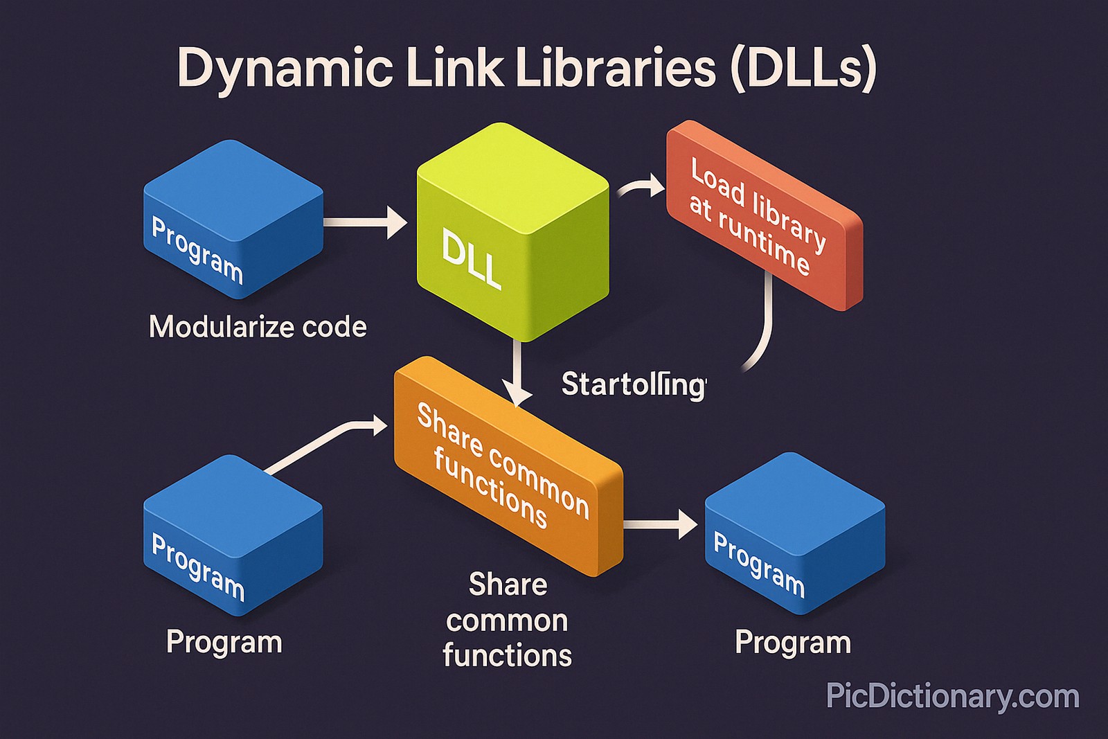 3D infographic on a dark purple background explaining the concept of Dynamic Link Libraries (DLLs). It features a central green cube labeled "DLL" with arrows connecting to multiple blue cubes labeled "Program", indicating how programs modularize code and share functions. An orange block labeled "Share common functions" and a red block labeled "Load library at runtime" illustrate DLL behavior. 