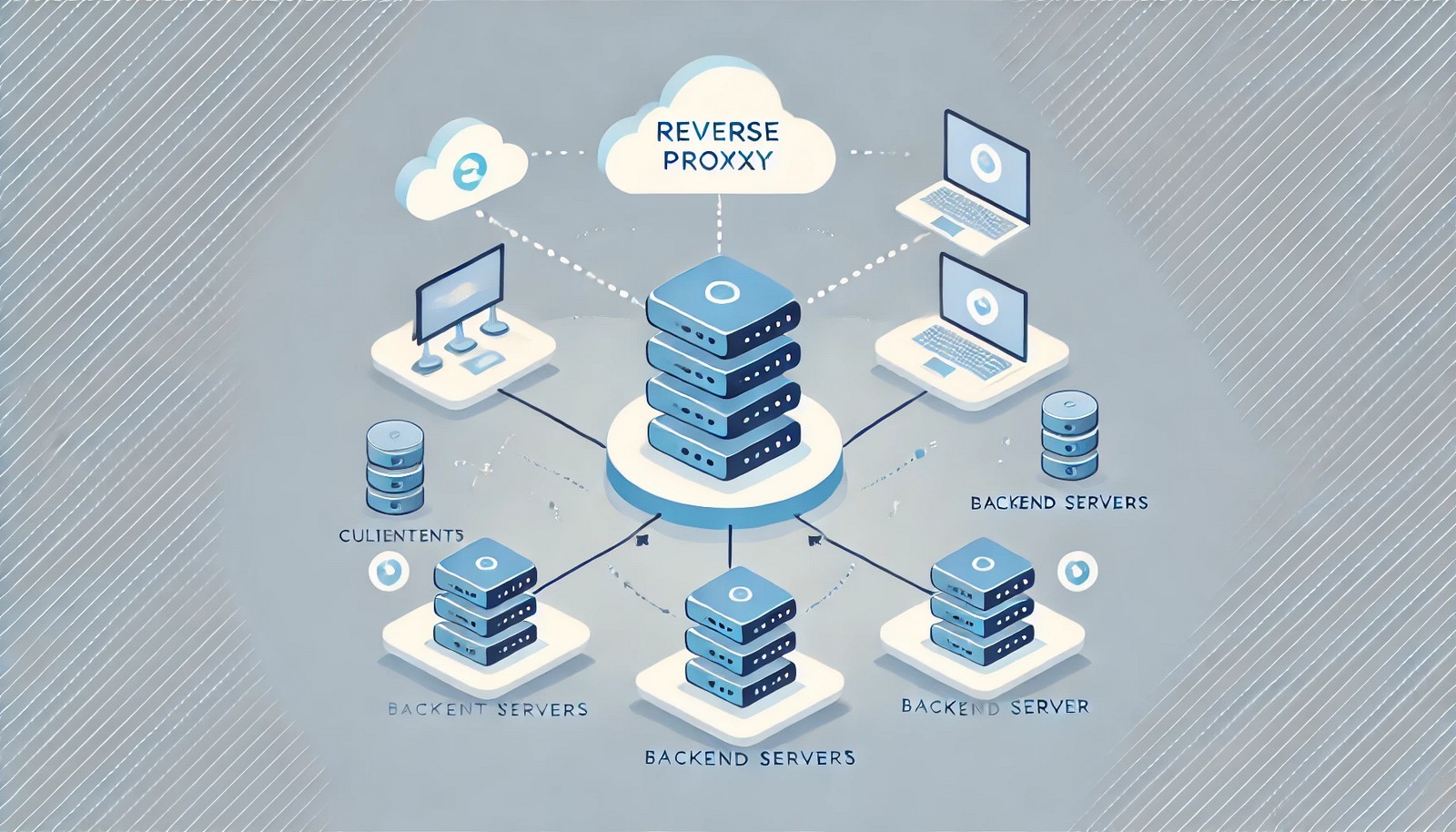 Illustration of a reverse proxy with a central server positioned between multiple client devices and backend servers, visually directing traffic to the appropriate server. The image highlights organization and security.