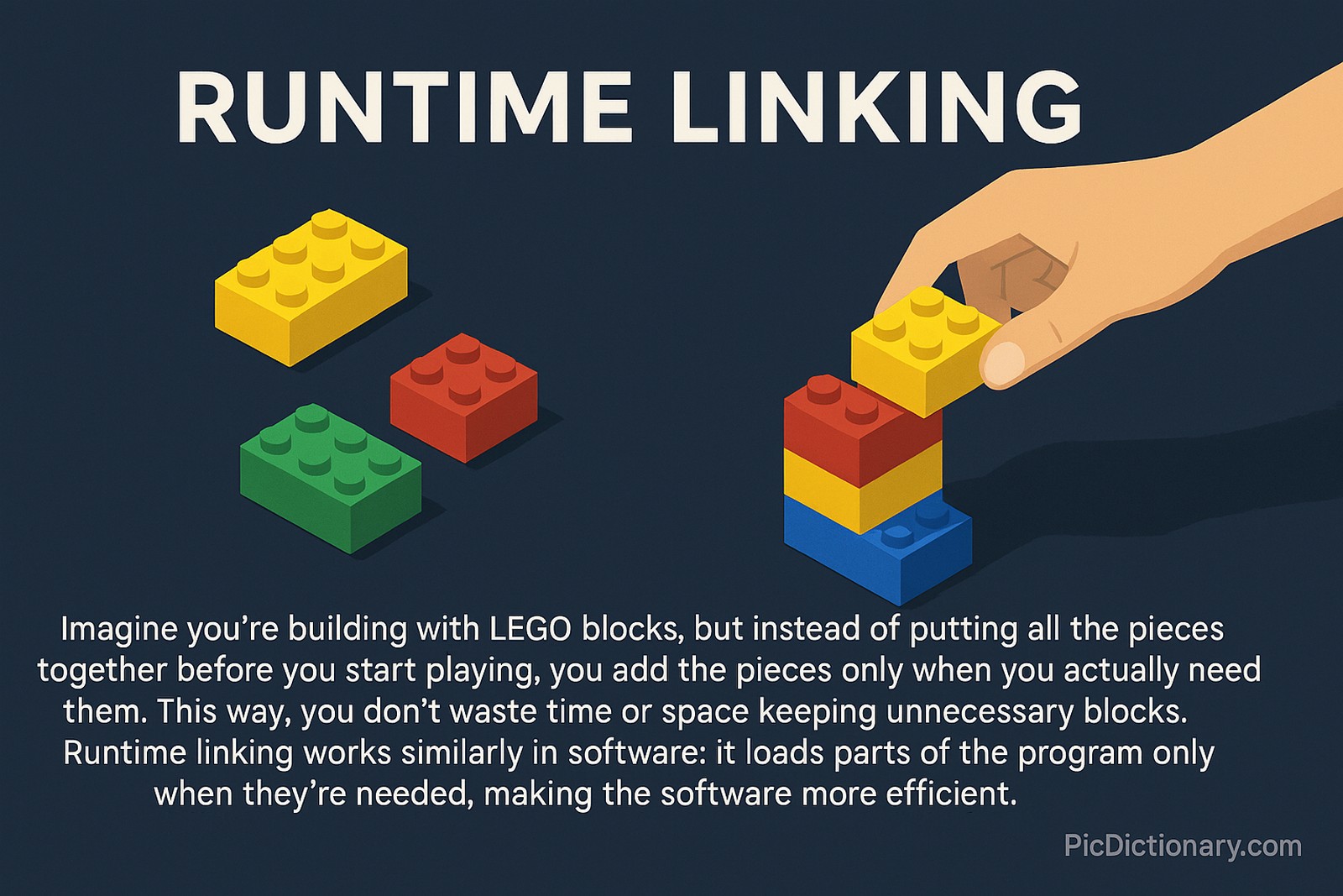  A 2D digital illustration explains runtime linking using LEGO blocks. A hand adds a yellow brick onto a small vertical stack of colored bricks (blue, yellow, red), while other unused bricks lie nearby. This visual metaphor demonstrates loading only needed software components at runtime. 