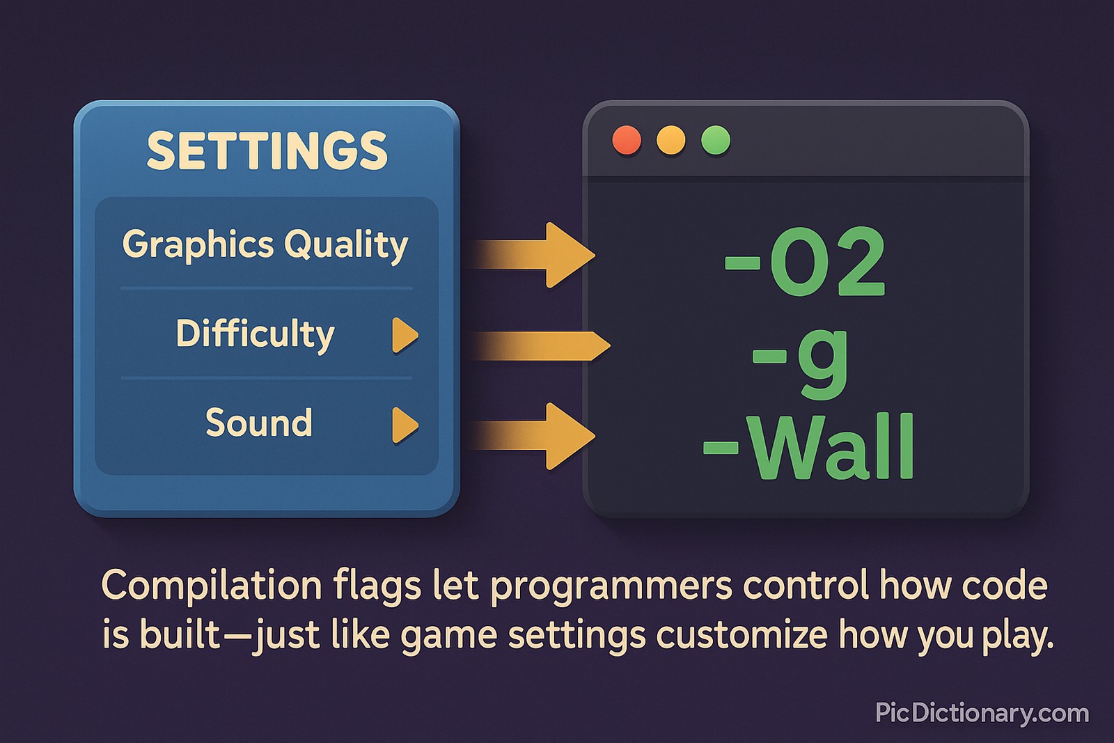 A 3D illustration comparing video game settings to compilation flags in programming. On the left, a video game settings menu shows options like “Graphics Quality,” “Difficulty,” and “Sound.” On the right, a terminal window displays compilation flags like -O2, -g, and -Wall. Arrows connect the settings menu to the flags, symbolizing their similar purpose: customization and optimization. A short caption reads, “Compilation flags let programmers control how code is built—just like game settings customize how you play.” 