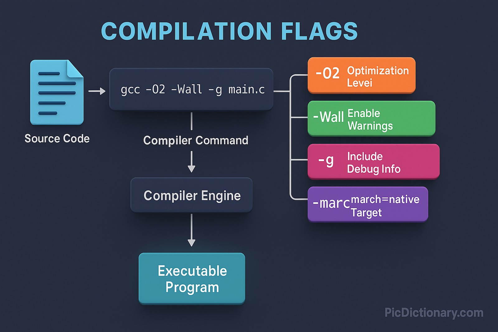 explaining the concept of Compilation Flags in programming. The dark-shaded background features a step-by-step workflow. The process begins with “Source Code” represented as a file icon