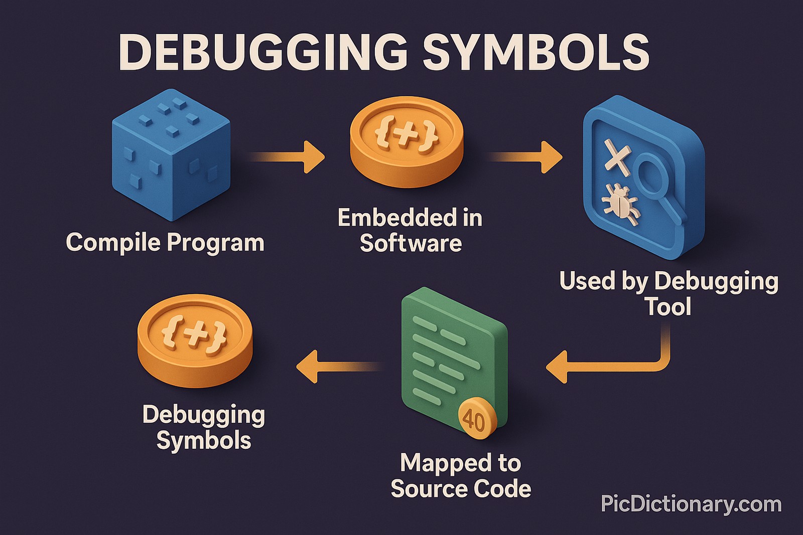  It starts with a blue cube labeled "Compile Program", followed by an orange disk labeled "Embedded in Software", then a blue tile labeled "Used by Debugging Tool", leading to a green source code block labeled "Mapped to Source Code", and loops back to an orange disk labeled "Debugging Symbols". Arrows connect each stage
