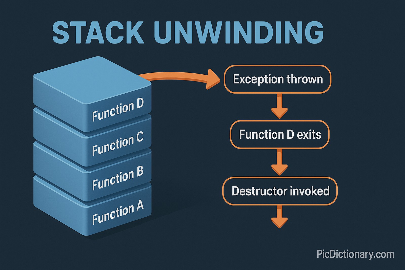 A 3D infographic titled “Stack Unwinding” explains the concept visually. On the left, a vertical stack of labeled blocks—Function A at the bottom up to Function D at the top—represents the call stack. An orange arrow from Function D leads to a vertical sequence of steps on the right, labeled: “Exception thrown,” “Function D exits,” and “Destructor invoked.” 