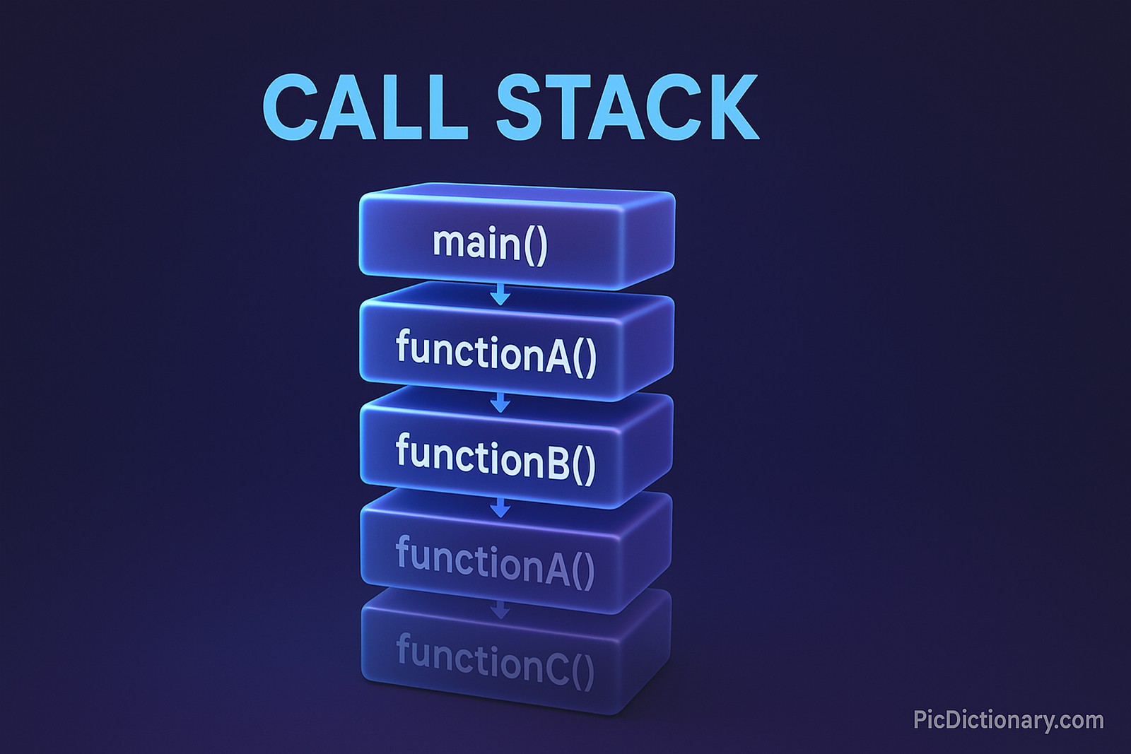 A 3D-rendered illustration titled “Call Stack” appears at the top in bold, modern font. The image shows a vertical stack of glowing, semi-transparent blocks—each labeled with function names like main(), functionA(), functionB()—representing nested function calls. Arrows run downward from one block to the next, visually depicting the stack growth. A few blocks near the bottom are slightly grayed out, indicating return or popped calls.