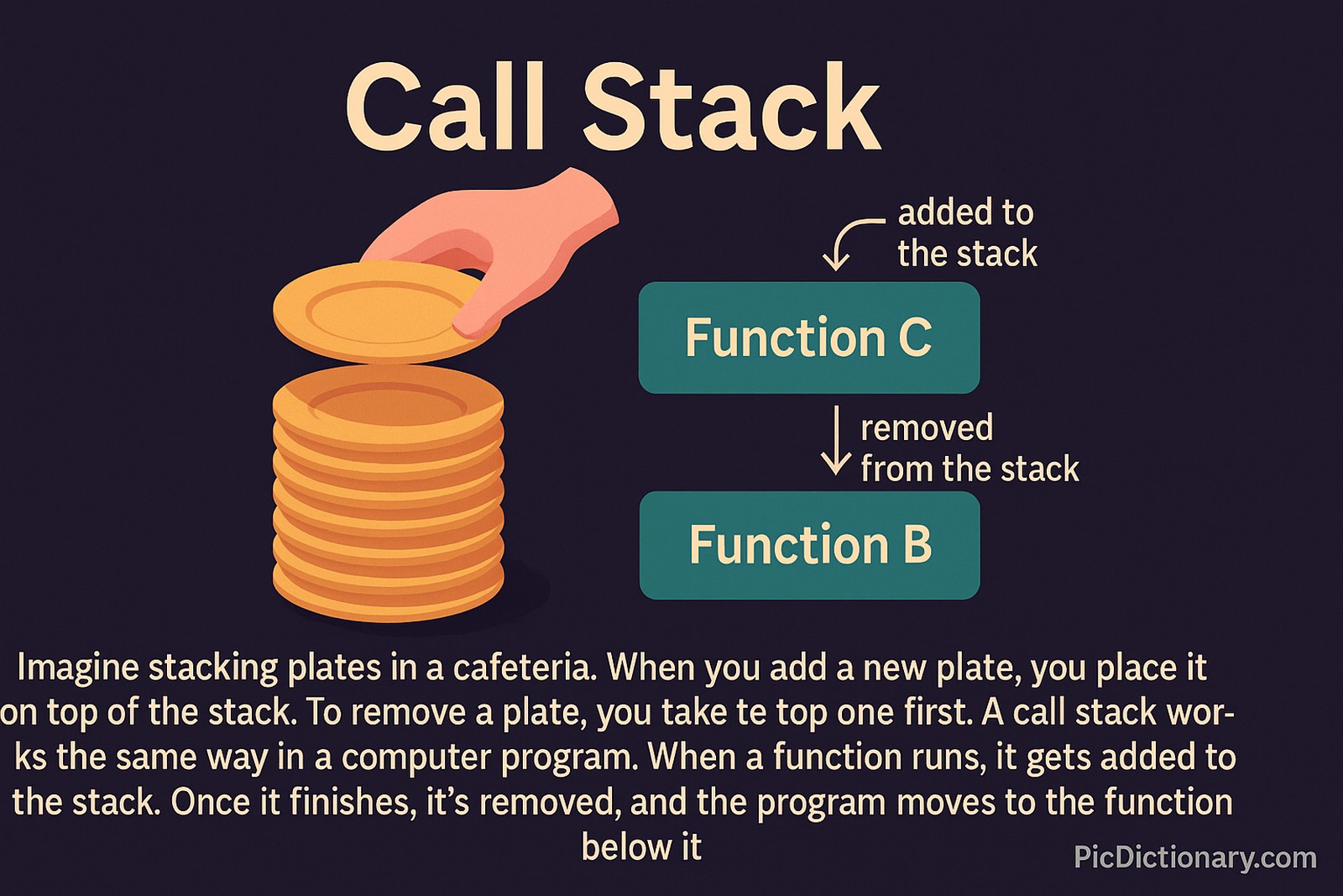  a hand stacking orange plates on the left. On the right, labeled blue boxes "Function C" and "Function B" represent function calls being added and removed from a program stack. Explanatory text compares the call stack to stacking plates in a cafeteria.