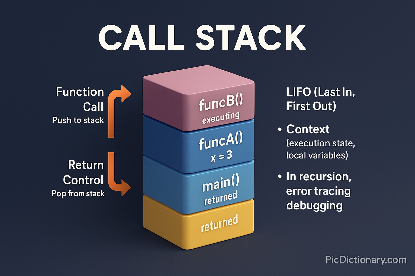 "A 3D infographic of a call stack in programming, showing a vertical stack of labeled blocks such as main(), funcA(), and funcB() with arrows indicating the Last In, First Out (LIFO) function execution order. Each block includes execution context like local variables. Side annotations explain how the call stack tracks function calls and returns. 