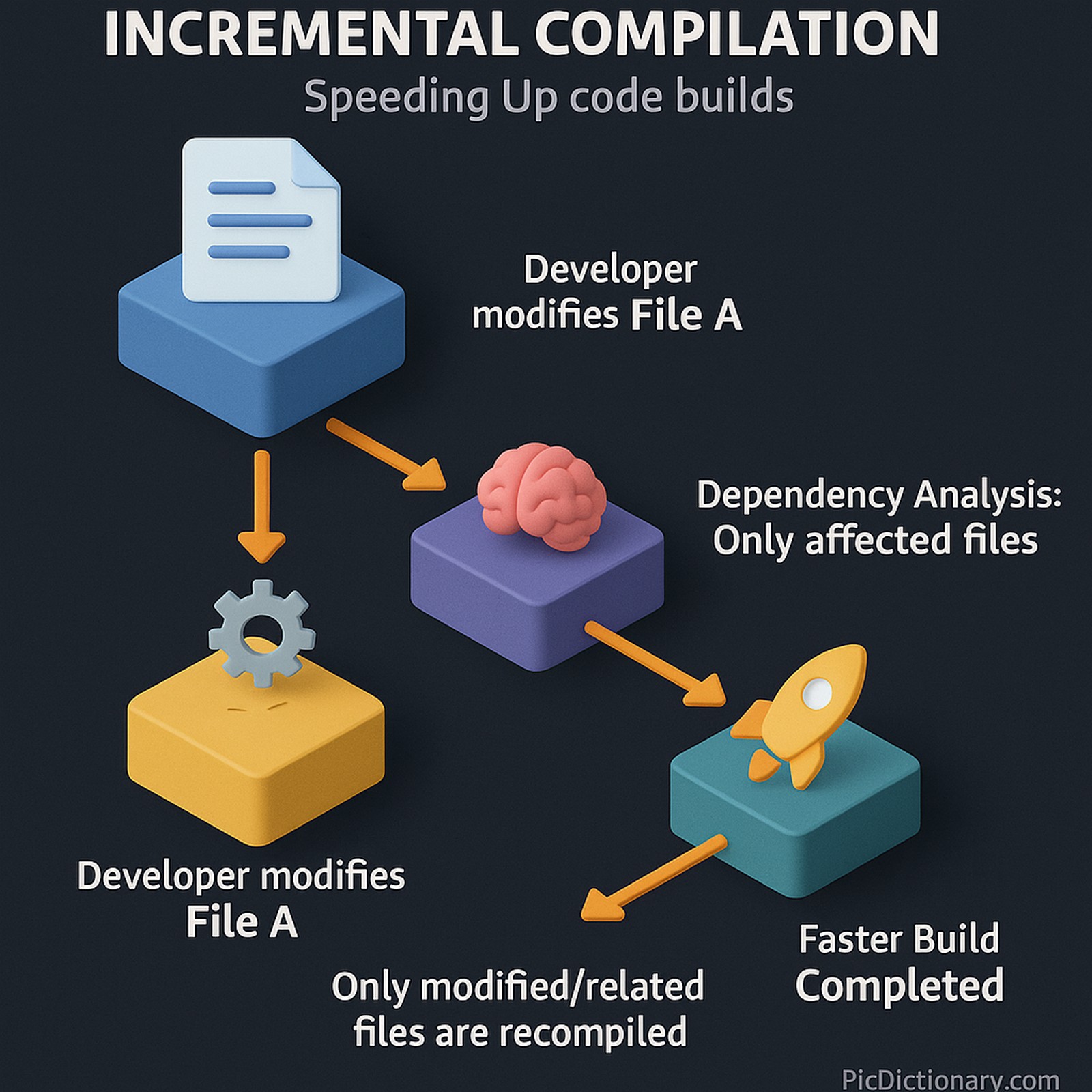 3D infographic explaining incremental compilation in software development. The diagram shows a streamlined workflow: starting with an original codebase, a developer modifies a file, prompting the build system to detect changes. A dependency analysis determines which files are affected, and only those are recompiled. The process ends with a faster build.