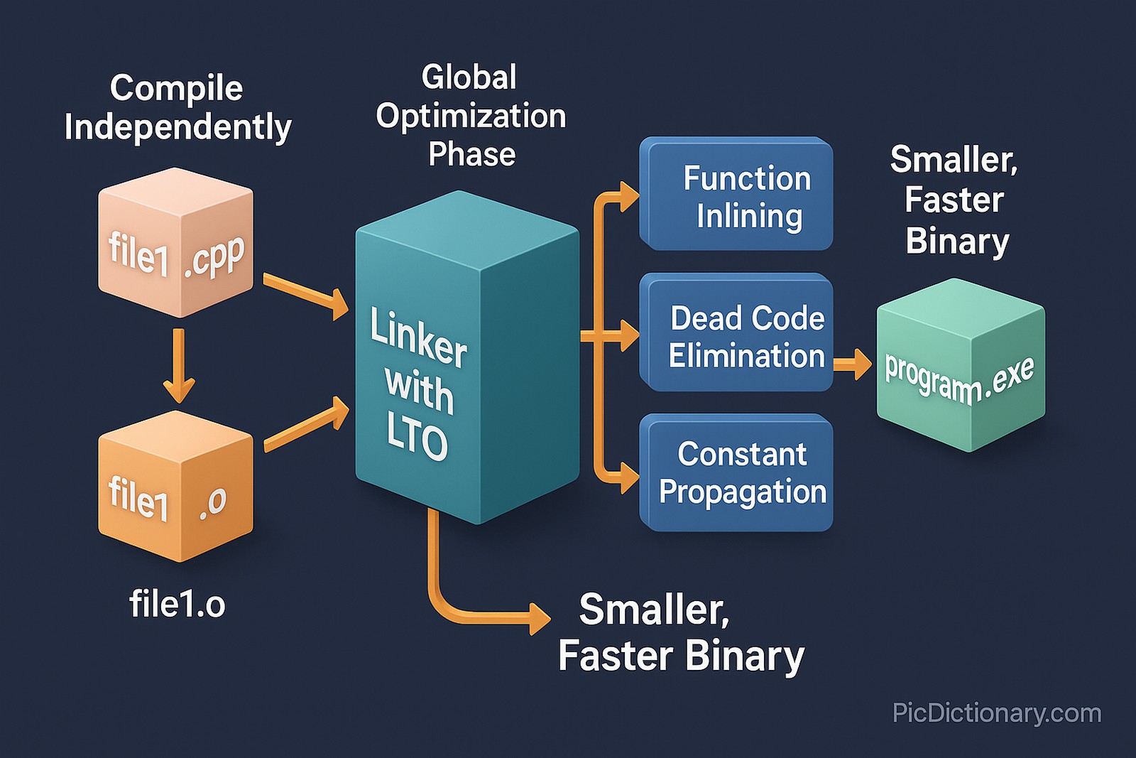 A 3D workflow diagram illustrating the process of Link-Time Optimization. The first section shows multiple source files (e.g., file1.cpp, file2.cpp) each compiled into object files (file1.o, file2.o) with a label: “Compile independently.” These object files flow into a central "Linker with LTO" box, labeled “Global Optimization Phase.” Inside the linker, arrows point to actions like “Function Inlining,” “Dead Code Elimination,” and “Constant Propagation.” Finally, the optimized binary (program.exe) emerges, labeled “Smaller, Faster Binary.”