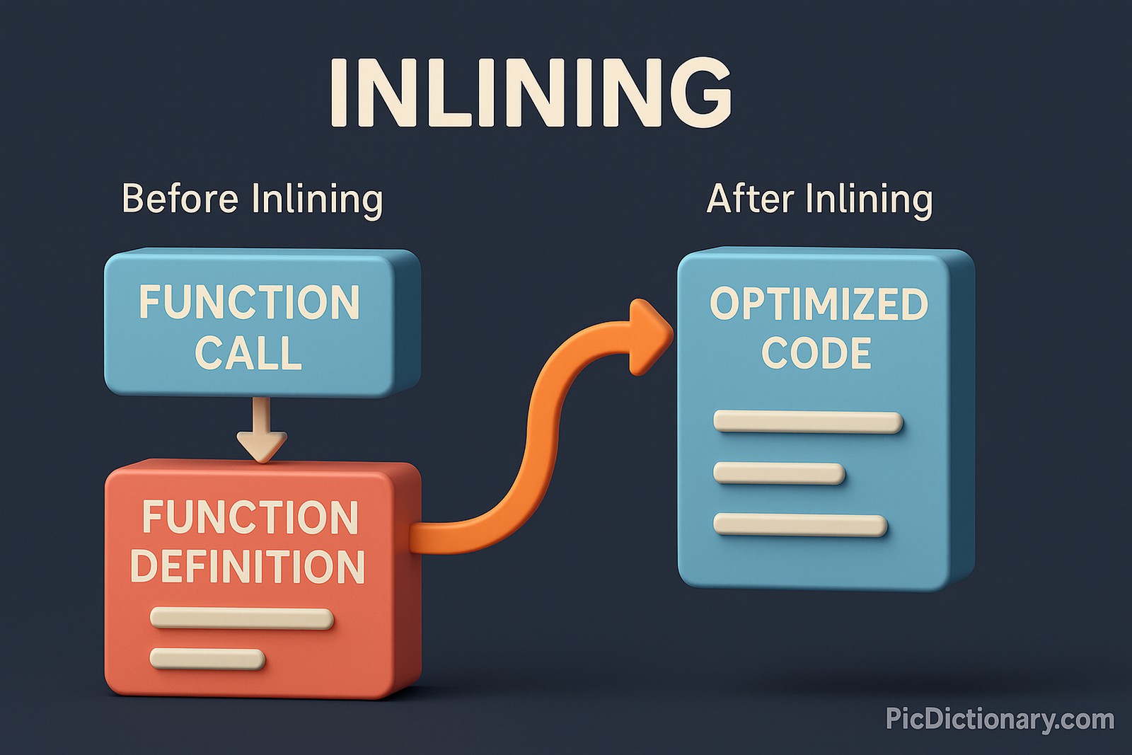 The central visual shows a flowchart-like structure with two sections: on the left, a box labeled "Function Call" points to a separate block labeled "Function Definition." On the right, a highlighted optimized version shows the same function’s code inserted directly into the original block, eliminating the call. Arrows and labels like "Before Inlining" and "After Inlining" guide the viewer through the transformation