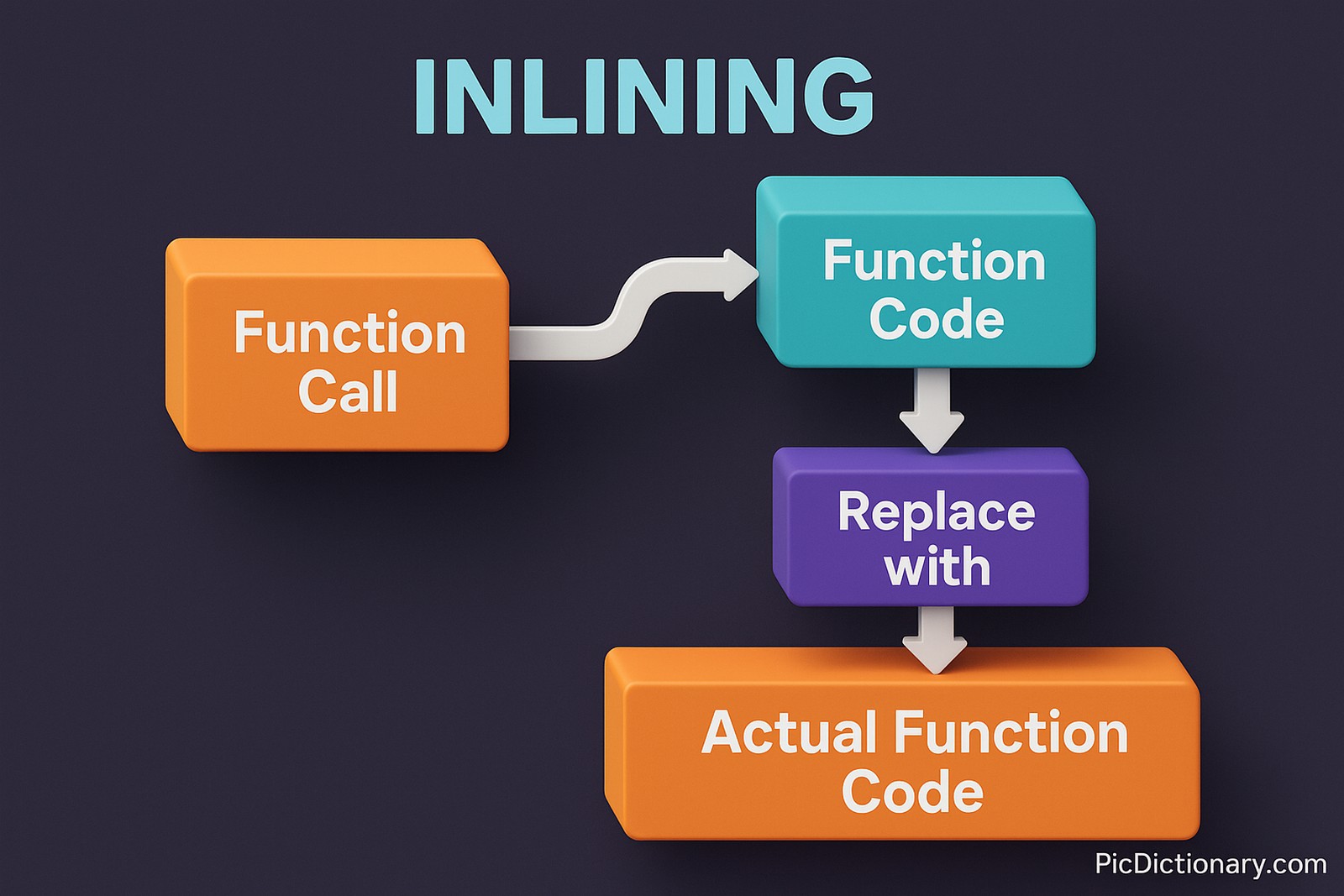 3D rendered illustration titled "Inlining" set against a dark shaded background. The central visual shows a flowchart-like structure with two sections: on the left, a box labeled "Function Call" points to a separate block labeled "Function Definition." On the right, a highlighted optimized version shows the same function’s code inserted directly into the original block, eliminating the call. Arrows and labels like "Before Inlining" and "After Inlining" guide the viewer through the transformation.