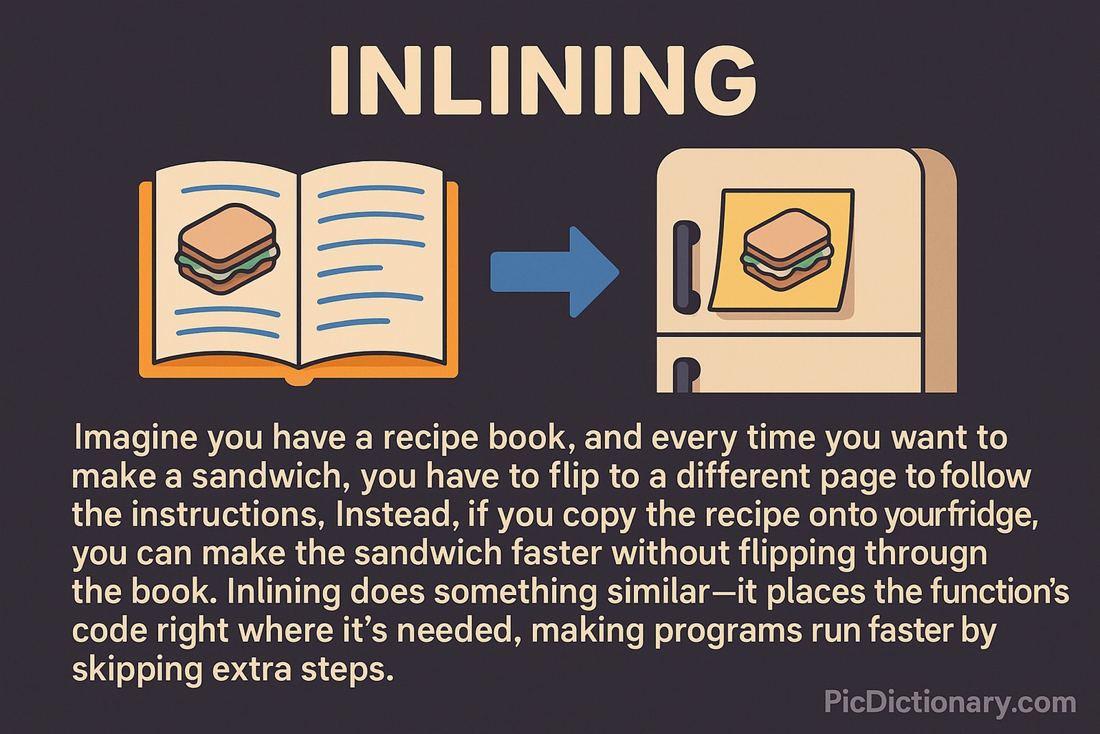 A flat-style digital illustration on a dark purple background explaining the concept of inlining. On the left, an open recipe book shows a sandwich diagram, symbolizing traditional function calls that require flipping through pages. An arrow points to the right, where the same sandwich recipe is posted directly on a fridge, representing inlining—placing the function's code at the point of use. Below, a caption explains the analogy in simple terms.
