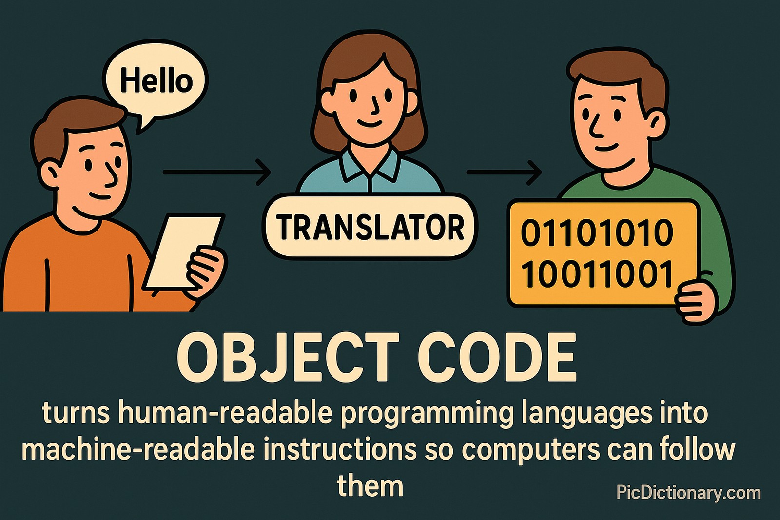A 2D digital illustration on a dark teal background shows a man holding a paper that says "Hello", pointing to a translator figure, who then points to another person holding a sign with binary code "01101010 10011001". Below, bold text reads "OBJECT CODE" with a caption explaining it translates human-readable programming into machine-readable instructions. 