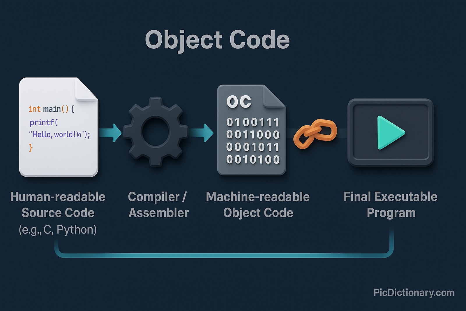 3D infographic illustrating the step-by-step workflow of how source code becomes object code. From left to right, the image shows a text file labeled “Human-readable Source Code” entering a compiler represented by a gear icon. The compiler outputs a binary-labeled file named “Object Code.” This is followed by a linker combining object files, ultimately producing a “Final Executable Program.” 