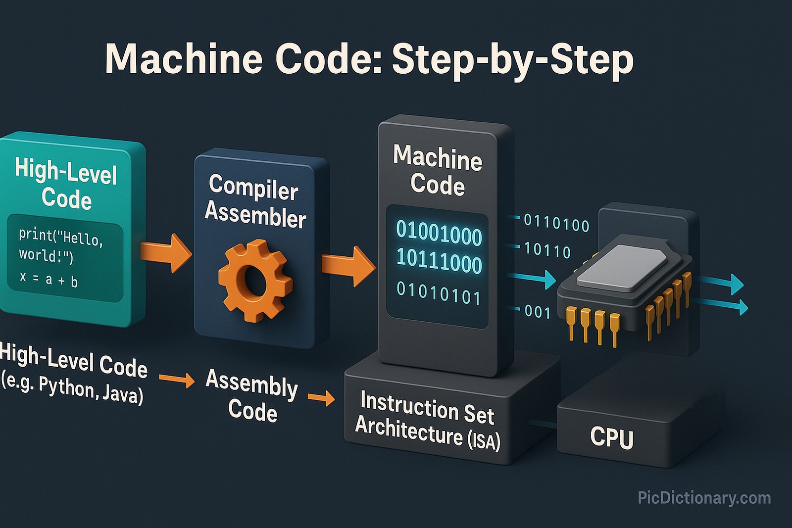 Each stage uses arrows to guide the eye from source code to execution. Binary lines are animated-like in appearance, glowing faintly to indicate flow.