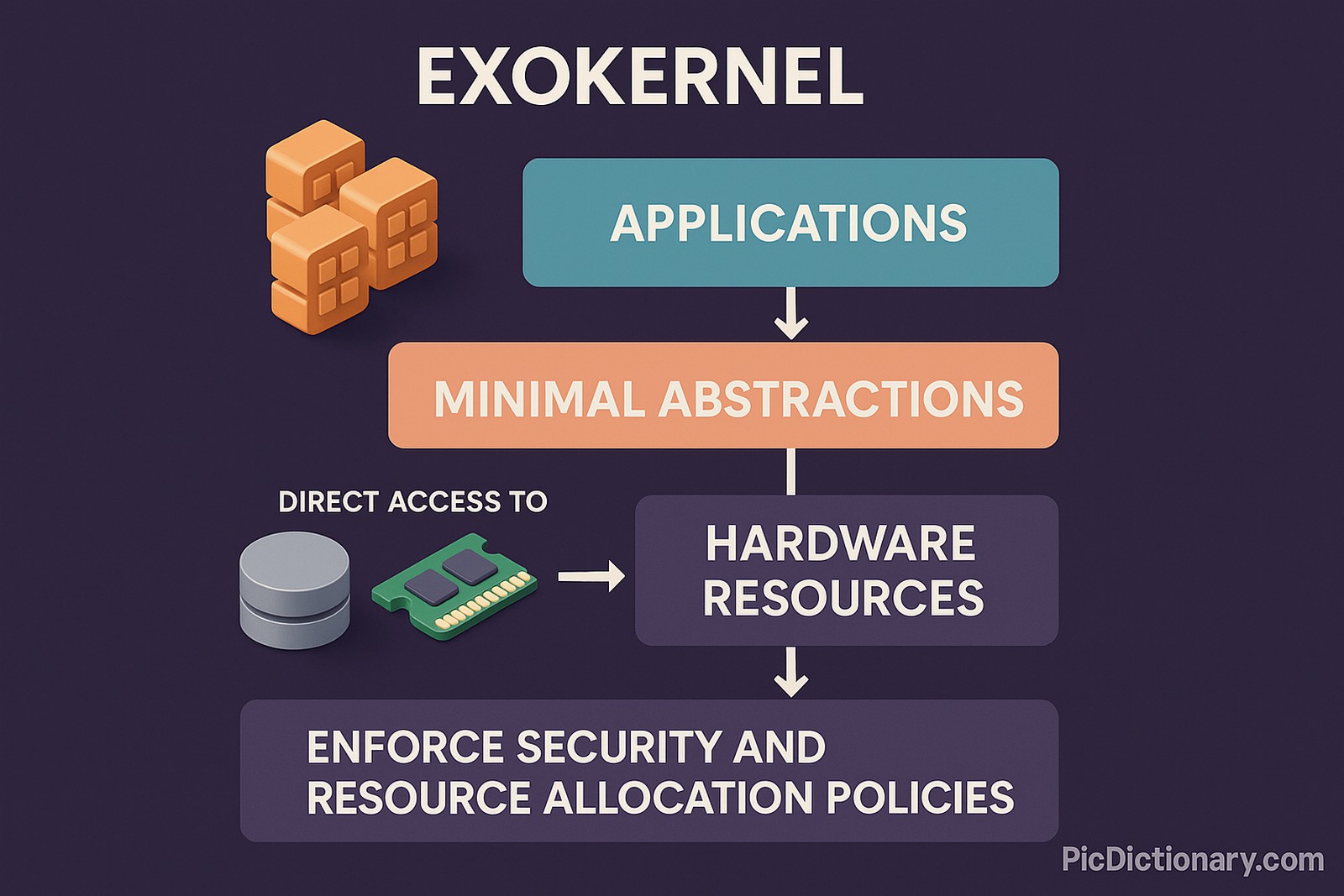 A 2D digital diagram on Exokernel architecture is shown in a vertical 3D-style infographic format against a dark purple background. The diagram is divided into four labeled sections from top to bottom: "Applications" (turquoise box), "Minimal Abstractions" (peach box), "Hardware Resources" (purple box), and "Enforce Security and Resource Allocation Policies" (deep purple box). White arrows connect these blocks in sequence. To the left of "Hardware Resources," there's a white arrow labeled "Direct Access To" pointing from icons of a hard disk and RAM chip. 