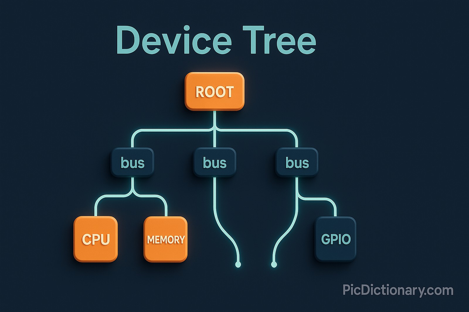 A 3D rendered illustration of a “Device Tree” concept in a computer architecture context. The image shows a stylized tree-like hierarchy where hardware components such as CPU, memory, USB, and GPIO are visualized as labeled nodes connected via branches, representing the device tree structure. The root node sits at the top, branching into buses and individual devices below. The design uses a modern tech aesthetic with soft glows and circuit-like lines.