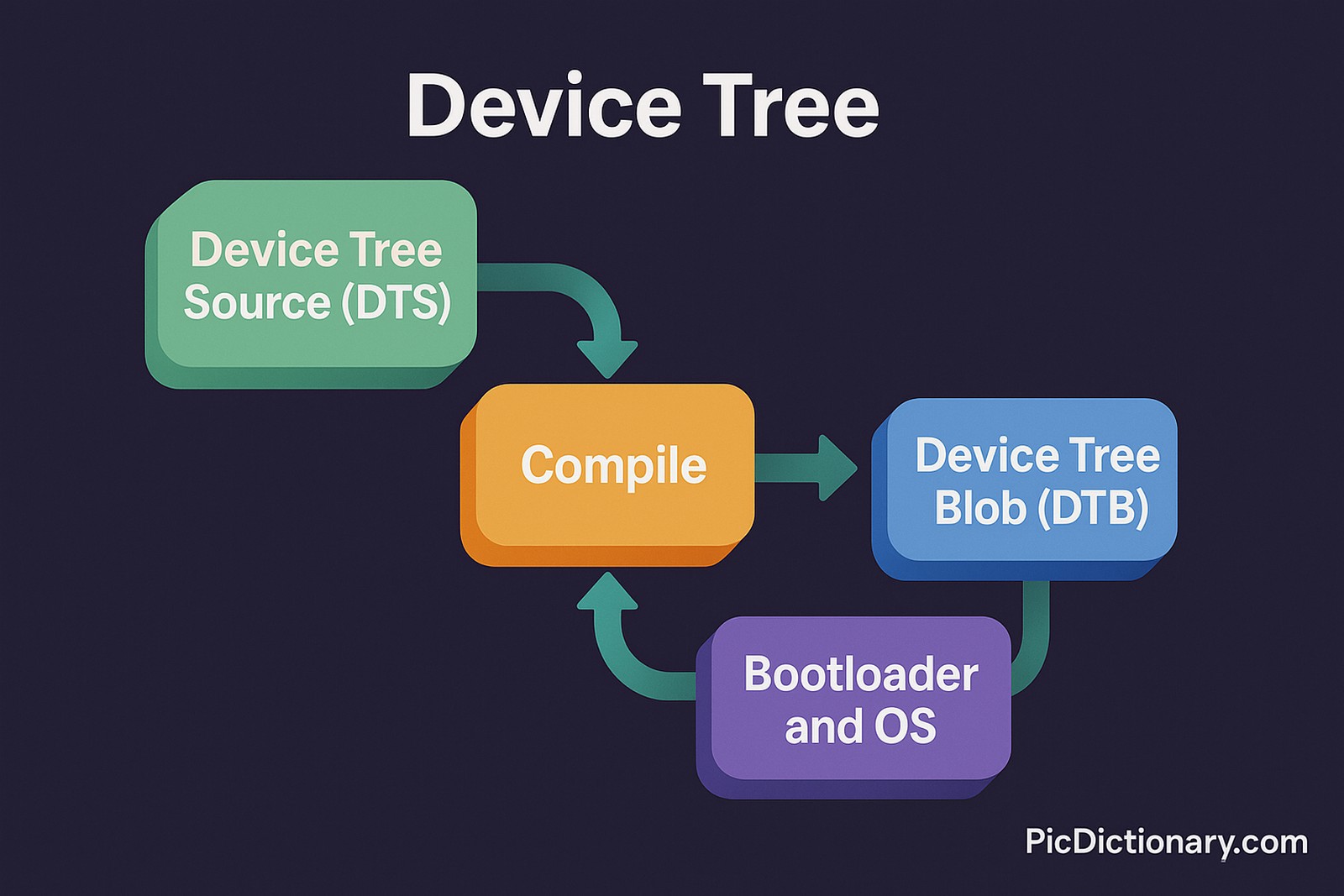 A 3D infographic diagram on a dark background showing the Device Tree process. It features four color-coded blocks: "Device Tree Source (DTS)" in green, "Compile" in orange, "Device Tree Blob (DTB)" in blue, and "Bootloader and OS" in purple. Teal arrows guide the sequence, and the title "Device Tree" appears at the top.