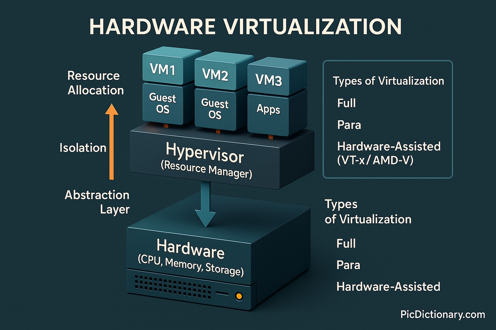 A 3D infographic illustrating the concept of hardware virtualization in a 16:9 layout with a dark background. At the bottom layer, a physical server is shown, labeled “Hardware (CPU, Memory, Storage)”. Above it is a hypervisor layer, visually depicted as a control panel, labeled “Hypervisor (Resource Manager)”.