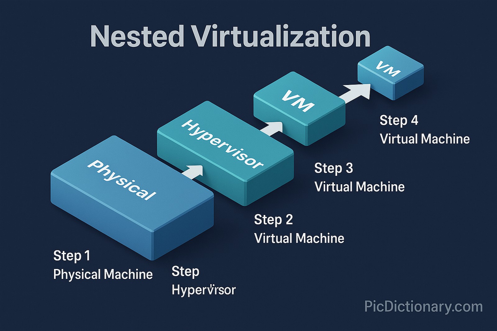 A 3D-style infographic illustrating nested virtualization. The diagram shows four progressive blocks labeled: "Physical Machine" (Step 1), "Hypervisor" (Step 2), "Virtual Machine" (Step 3), and another "Virtual Machine" (Step 4), each connected by arrows to represent the virtualization layers