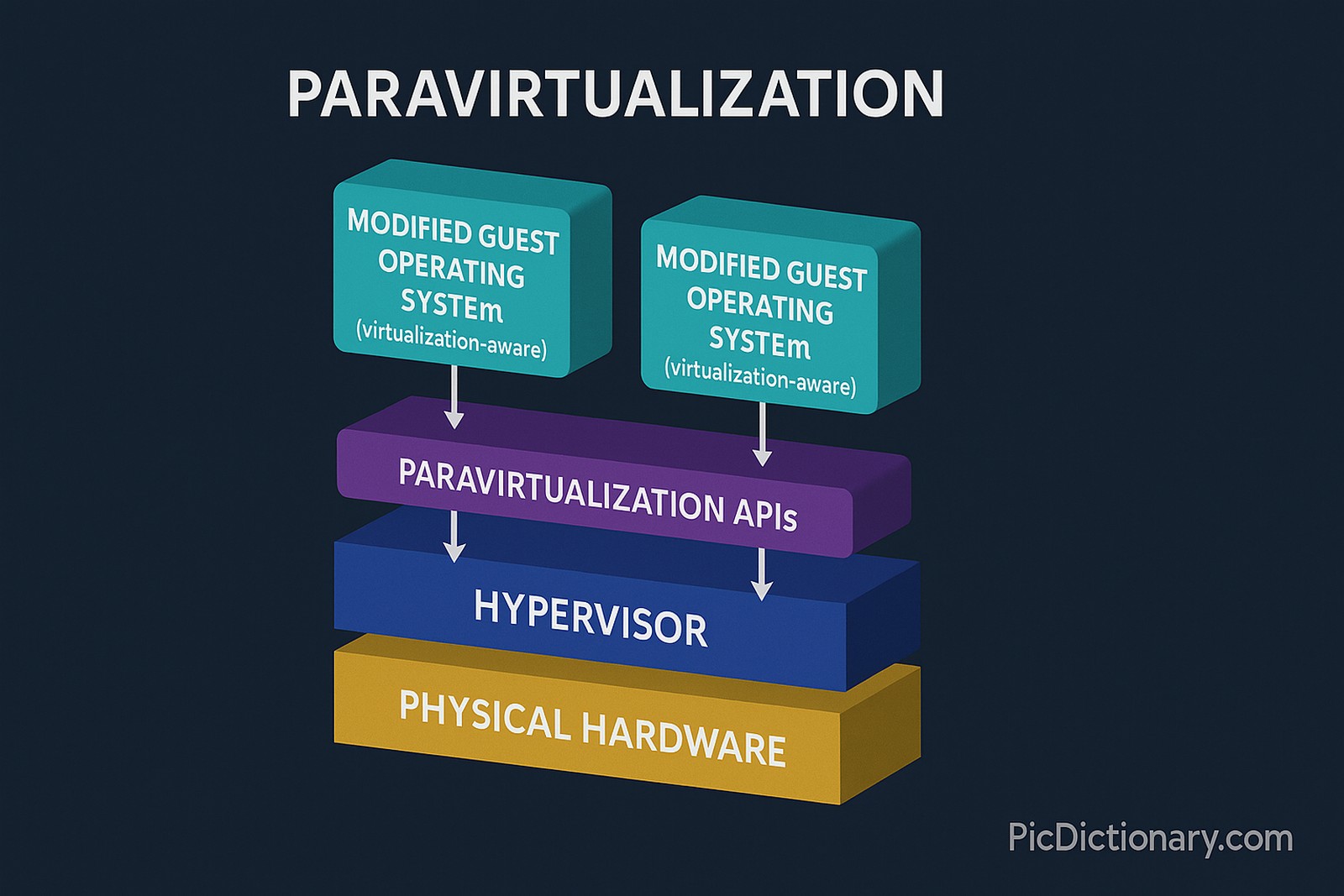A 3D infographic illustrating the concept of paravirtualization. The image shows a layered architecture starting from the bottom with “Physical Hardware.” Above that is the “Hypervisor,” which directly interfaces with “Modified Guest Operating Systems” via labeled “Paravirtualization APIs.” Each guest OS box includes a note indicating it's aware of virtualization. Arrows show direct communication paths between the guest OS and hypervisor, highlighting improved efficiency. Unlike full virtualization, no hardware emulation layer is shown. 