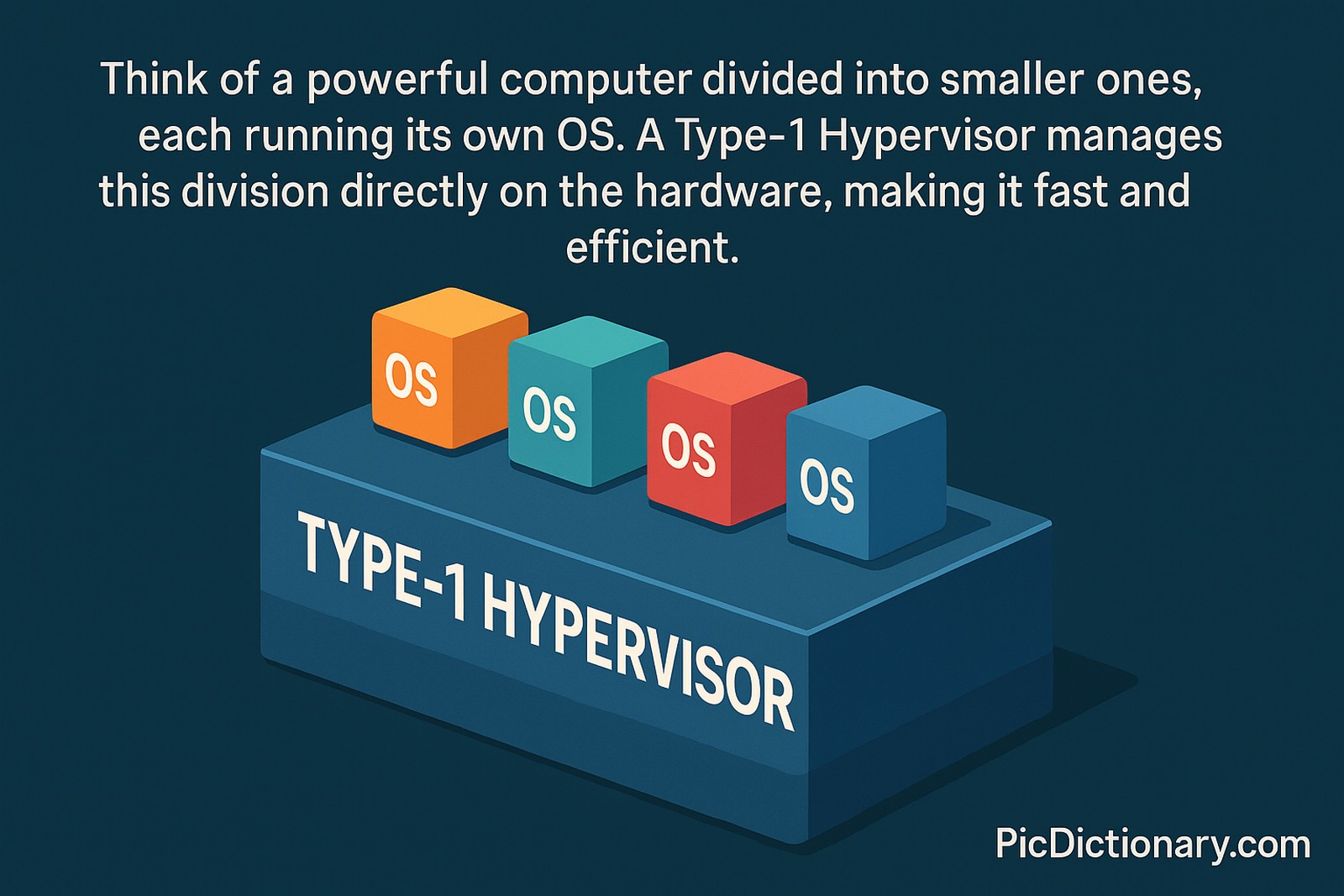 A flat-style digital illustration explains Type-1 Hypervisor. A large labeled block represents the hypervisor running directly on hardware, with four smaller colorful blocks labeled “OS” placed on top, symbolizing separate operating systems. 