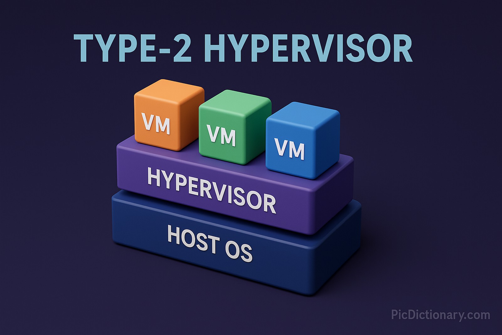 A 3D-rendered digital illustration in the image explains the architecture of a Type-2 hypervisor. The visual stack consists of three labeled layers: at the bottom is a block labeled "HOST OS" in dark blue, above it sits a purple block labeled "HYPERVISOR," and on top are three colorful cubes labeled "VM" (orange, green, and blue). 