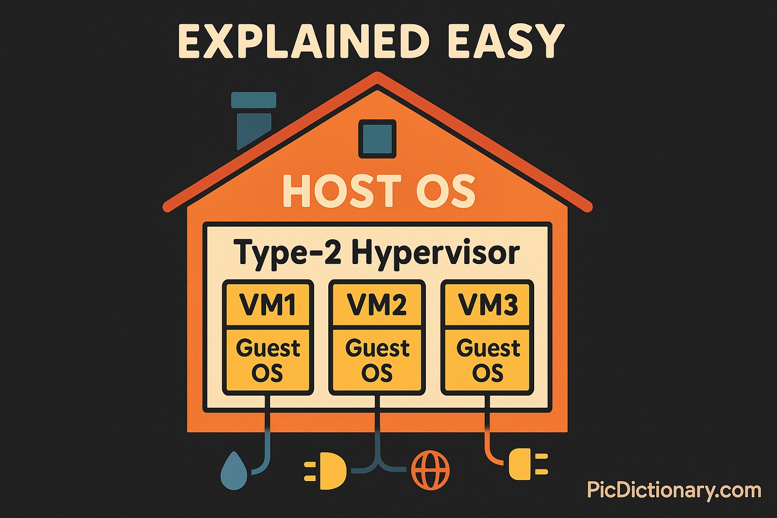 A 2D digital illustration provides an explanation of a Type-2 Hypervisor. The visual shows a stylized orange house labeled "HOST OS" at its core, with a section inside marked "Type-2 Hypervisor" containing three compartments: VM1, VM2, and VM3, each labeled "Guest OS". Below each VM, cables extend outward to icons representing water, electricity, and internet, illustrating shared resource dependence.