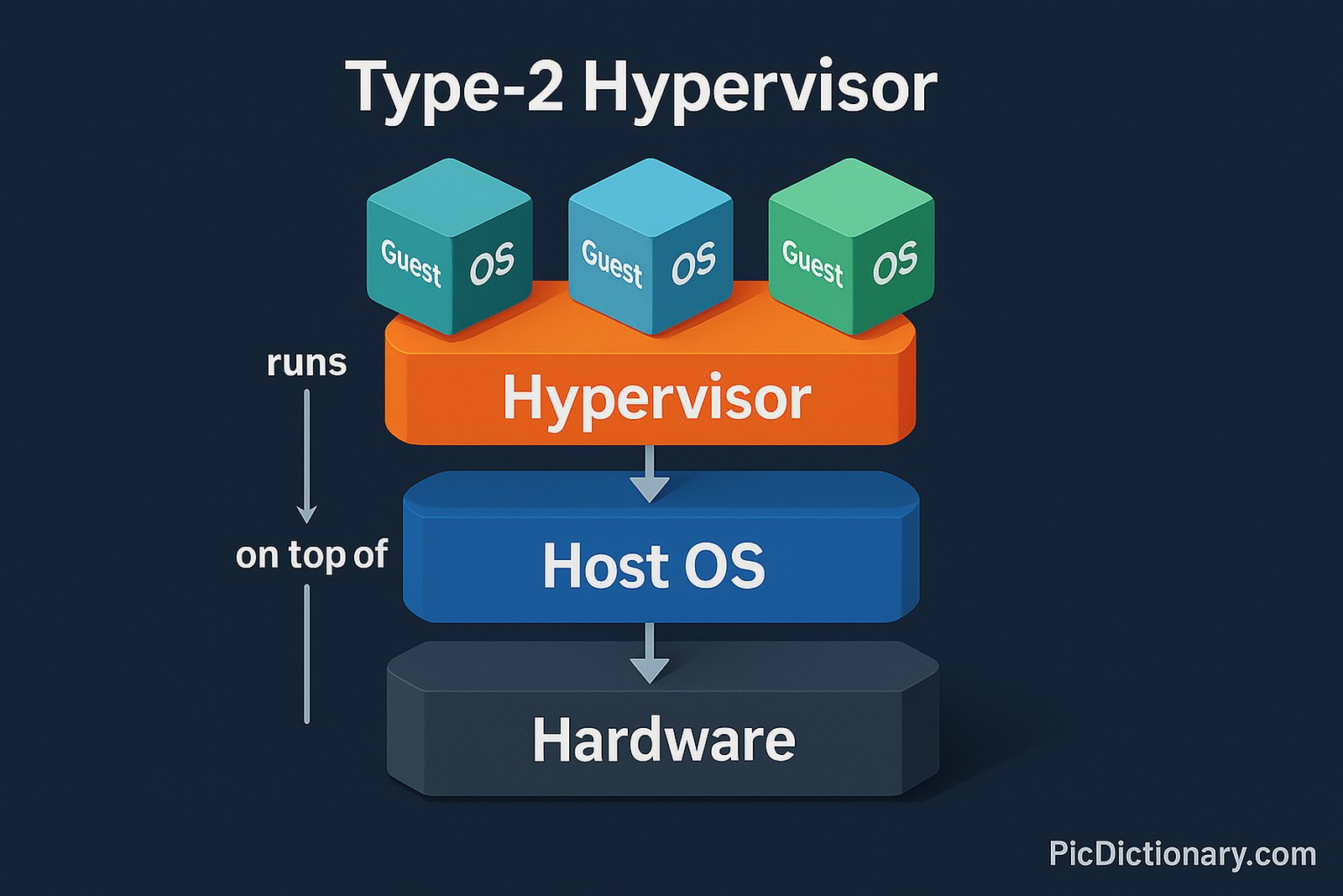 A 3D-style infographic illustrates a Type-2 Hypervisor architecture in a vertical stack. At the bottom is a dark grey "Hardware" block, followed by a blue "Host OS" block. Above it is an orange "Hypervisor" layer, with arrows indicating it "runs on top of" the host OS. On top of the hypervisor sit three floating cubes labeled "Guest OS" in teal, light blue, and green, representing virtual machines.