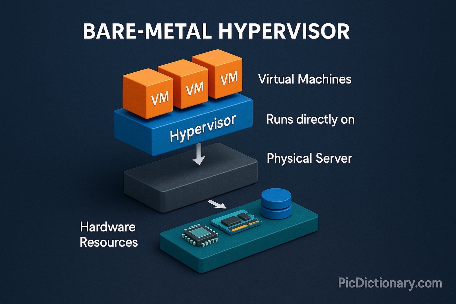 A 3D infographic illustrating the concept of a bare-metal hypervisor. At the top are three labeled orange blocks marked "VM" (Virtual Machines), stacked above a blue block labeled "Hypervisor." An arrow points downward from the hypervisor to a dark grey block representing the physical server. Below this is another arrow pointing to a green block containing stylized hardware icons, such as a CPU, memory, and storage disk, labeled "Hardware Resources."