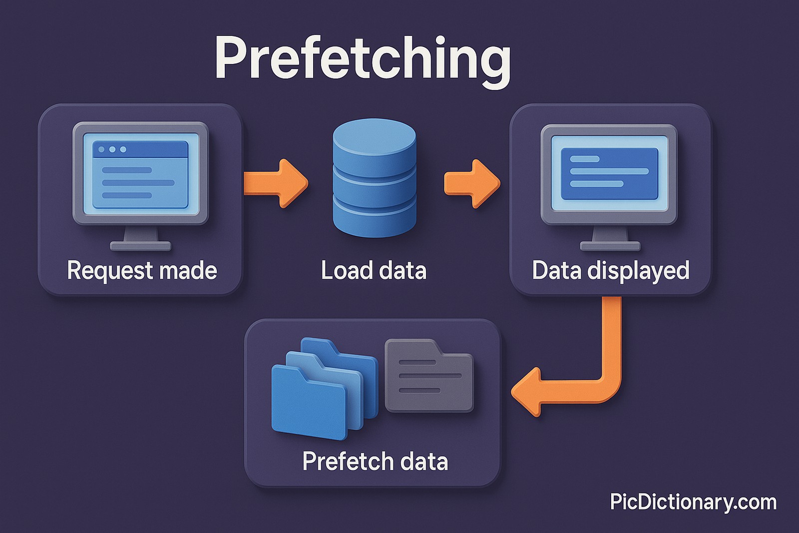 A 3D infographic titled “Prefetching” illustrates the concept with a step-by-step flow. It shows a process starting from “Request made” on a computer icon, leading to “Load data” represented by a database icon, then to “Data displayed” on another computer screen. From there, an arrow loops to a folder icon labeled “Prefetch data,” which connects back to “Load data