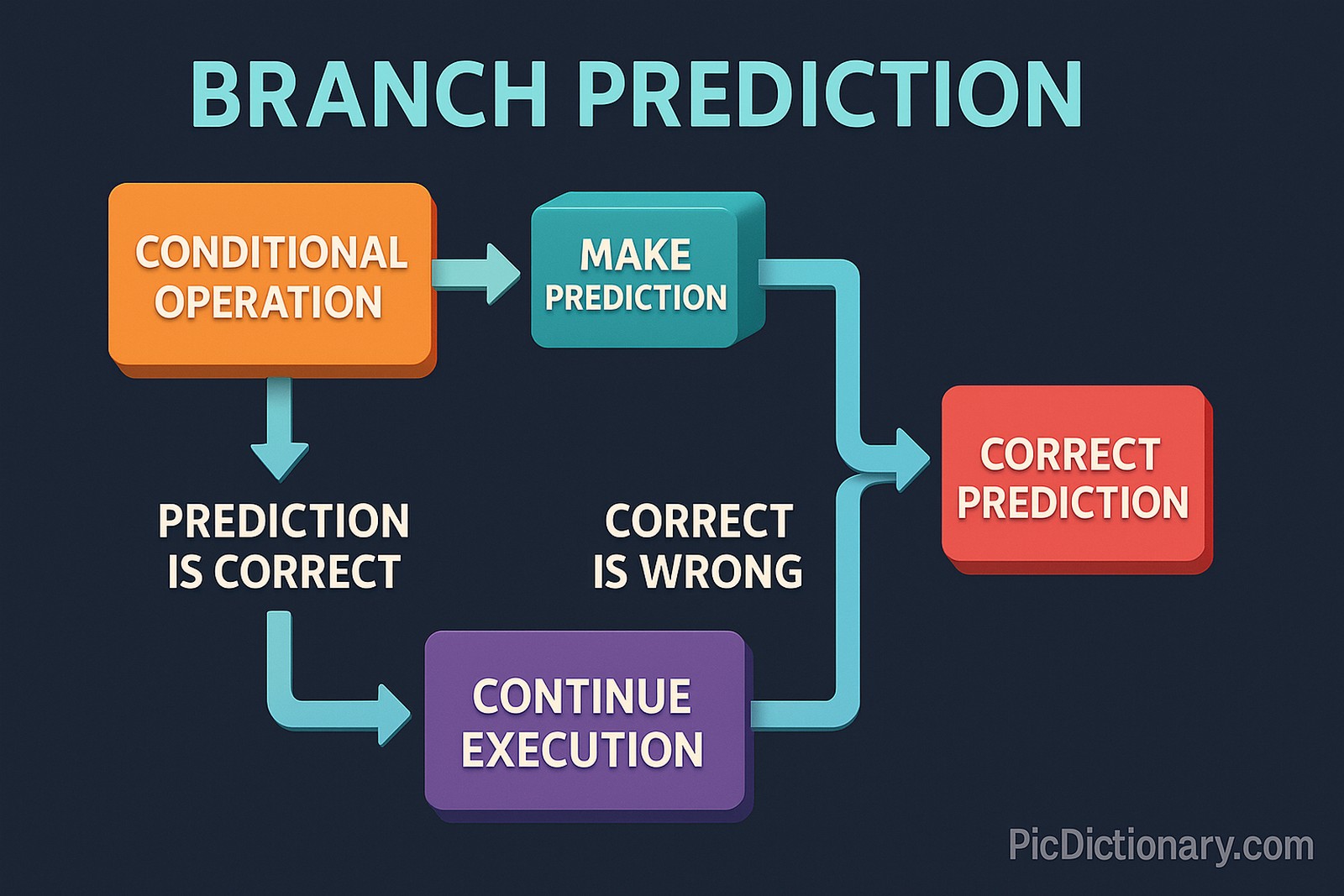 A 3D-rendered digital diagram illustrating the concept of branch prediction in processors. At the top, the title "BRANCH PREDICTION" is displayed in large, bright blue letters. Below it, five main blocks are arranged in a flowchart format against a dark blue background. The process starts with an orange block labeled "CONDITIONAL OPERATION," which leads via a cyan arrow to a teal block labeled "MAKE PREDICTION." From there, a branching path shows two outcomes: a red block on the right labeled "CORRECT PREDICTION," and a continuation path that leads to a purple block at the bottom labeled "CONTINUE EXECUTION." Arrows and text between blocks explain the logic, such as "PREDICTION IS CORRECT" and "CORRECT IS WRONG."