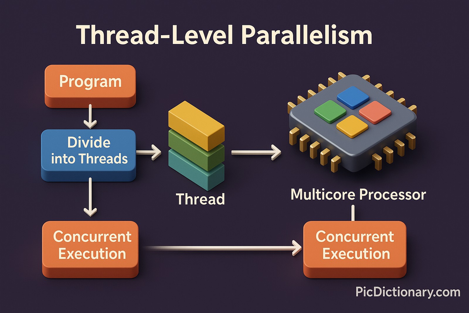 A 3D-rendered digital infographic titled "Thread-Level Parallelism" visually explains the concept in a step-by-step workflow. The process starts on the left with a red-orange block labeled “Program.” An arrow points downward to a blue block labeled “Divide into Threads,” followed by a horizontal arrow leading to three stacked rectangular blocks labeled “Thread.” This flows into a depiction of a gray multicore processor chip with colorful cores, labeled “Multicore Processor.” Finally, arrows from both “Divide into Threads” and the processor lead to identical red-orange blocks labeled “Concurrent Execution.”