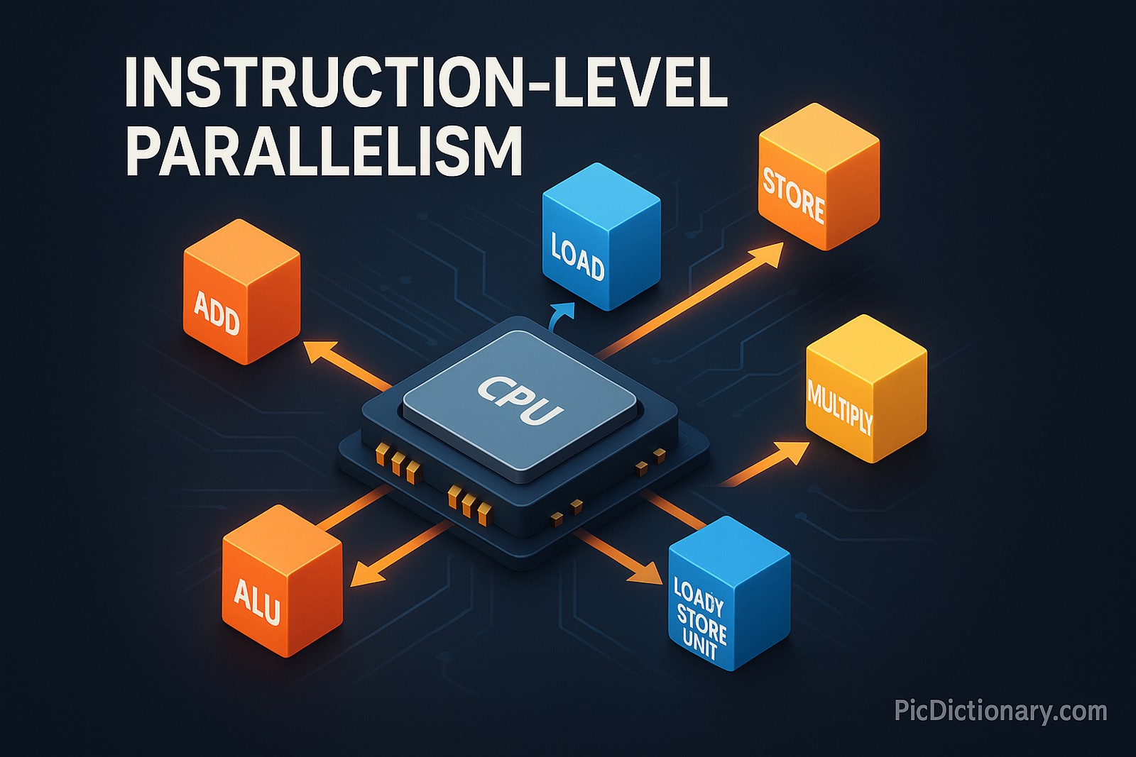 A 3D-rendered digital illustration explaining "Instruction-Level Parallelism" (ILP) in computing. The image features a modern CPU chip at the center, surrounded by multiple instruction blocks flowing into it from different angles. These instruction blocks—such as "ADD", "LOAD", "STORE", and "MULTIPLY"—are visualized as glowing, color-coded cubes or tiles. The image clearly shows some instructions being executed in parallel across independent execution units like ALU and Load/Store units. Arrows and subtle animation effects represent concurrent data paths. 