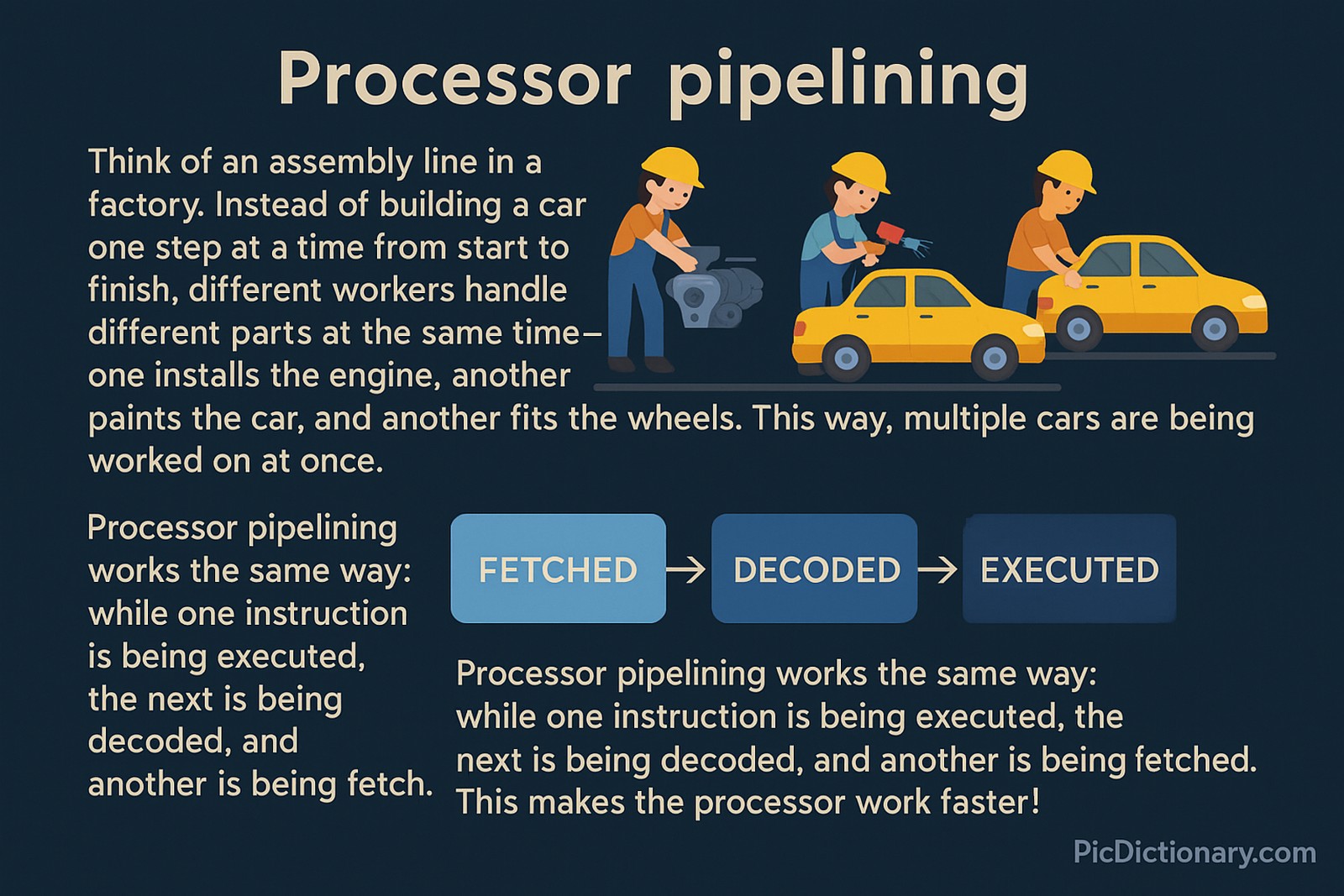 A 2D digital infographic titled "Processor Pipelining" explains the concept using a car assembly line analogy. On the left, the text describes how different workers simultaneously install the engine, paint the car, and fit the wheels, showing parallel processing. The right side has visuals of workers doing those tasks on a conveyor belt of yellow cars. Below, a labeled pipeline illustrates the CPU stages: FETCHED → DECODED → EXECUTED.