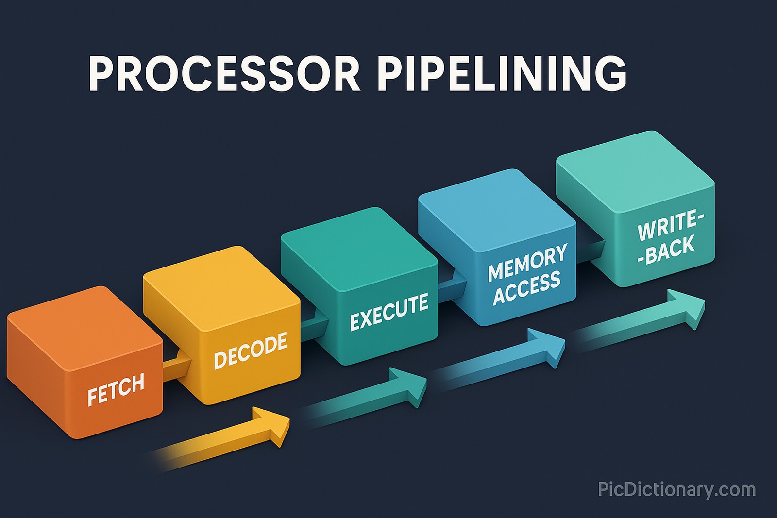  A 3D-styled infographic titled "PROCESSOR PIPELINING" displays five colorful blocks labeled FETCH, DECODE, EXECUTE, MEMORY ACCESS, and WRITE-BACK. Each block is connected by matching arrows, illustrating the sequential stages of instruction execution in a processor. 