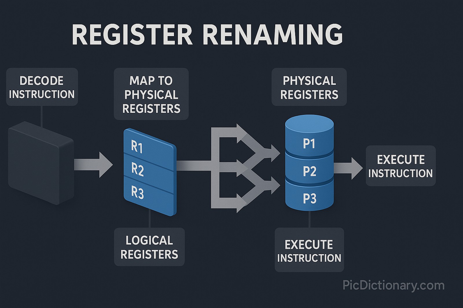  A 3D digital infographic titled "Register Renaming" illustrates the step-by-step process of register renaming in CPU architecture. It shows four main stages: decoding an instruction, mapping logical registers (R1, R2, R3) to physical registers (P1, P2, P3), and executing instructions. Arrows indicate data flow between stages. 