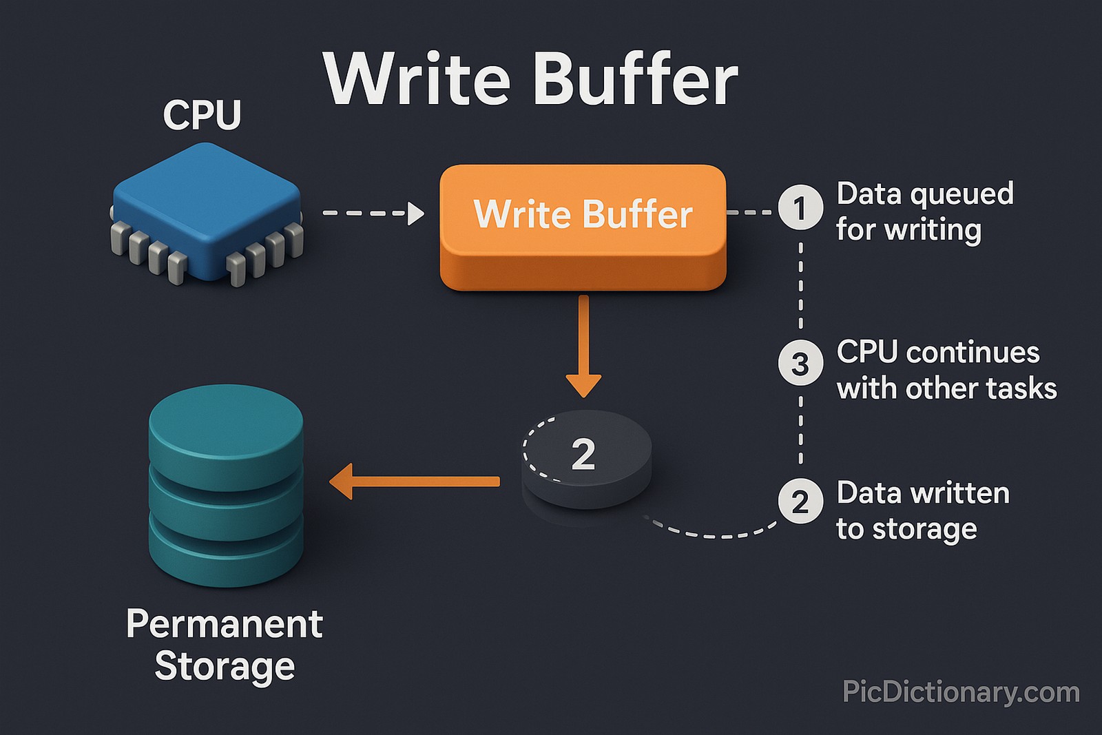  A 3D infographic titled "Write Buffer" illustrates the data flow in a computer system, showing the CPU sending data to a Write Buffer, which temporarily stores it before transferring it to Permanent Storage. Each stage is labeled: (1) Data queued for writing, (2) Data written to storage, and (3) CPU continues with other tasks. The layout uses arrows and labeled components 