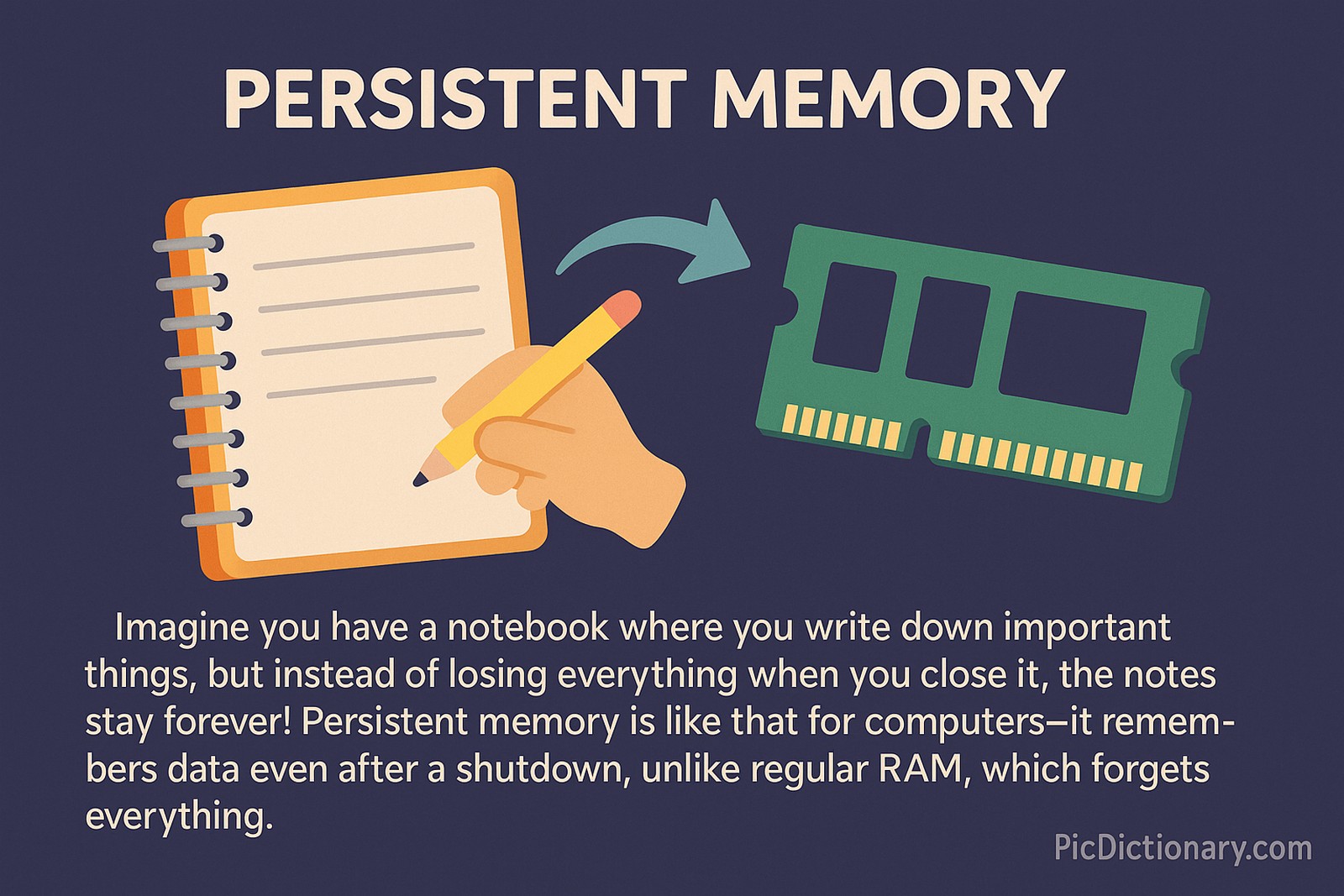 A flat-style educational digital illustration explaining persistent memory using a notebook and a RAM stick analogy. On the left, a hand writes in a spiral-bound notebook, symbolizing data being saved. A curved arrow points to a green RAM module on the right. The title “PERSISTENT MEMORY” is prominently displayed at the top. Below, a short explanation reads: “Imagine you have a notebook where you write down important things, but instead of losing everything when you close it, the notes stay forever! Persistent memory is like that for computers—it remembers data even after a shutdown, unlike regular RAM, which forgets everything.