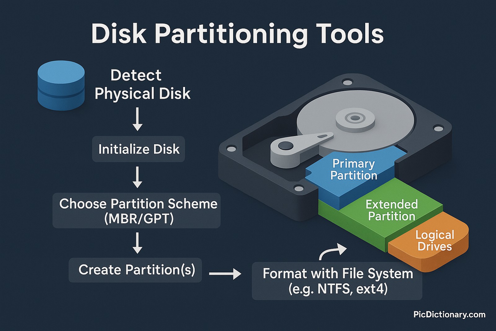The visual is centered around a large 3D hard drive model, segmented into multiple colored sections labeled as “Primary Partition,” “Extended Partition,” and “Logical Drives.” Arrows guide the viewer through the process: starting from “Detect Physical Disk,” followed by “Initialize Disk,” “Choose Partition Scheme (MBR/GPT),” “Create Partition(s),” and “Format with File System (e.g., NTFS, ext4).” Each step is highlighted with floating text labels in a clear, easy-to-read font.
