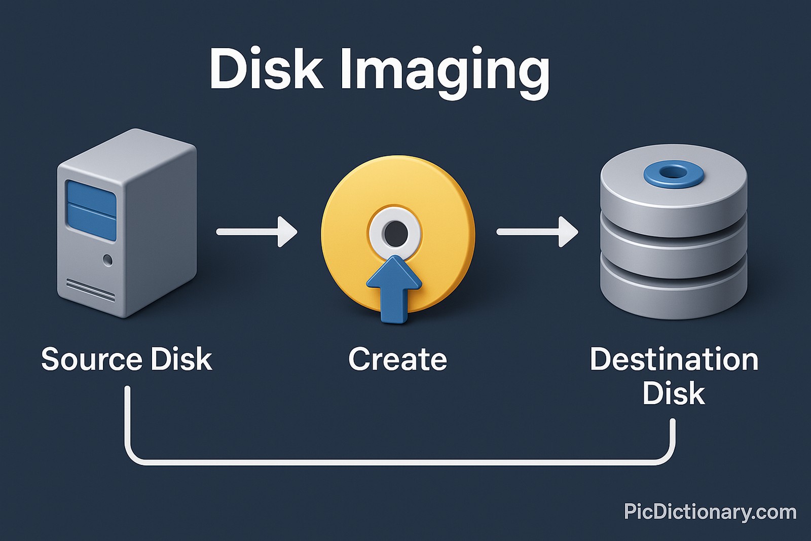 A 3D infographic titled "Disk Imaging" shows a three-step process. On the left, a 3D icon of a computer labeled "Source Disk" connects via a white arrow to a yellow CD icon labeled "Create." Another arrow leads to a stack of three gray disks labeled "Destination Disk." A curved white line connects the "Source Disk" and "Destination Disk" under the icons, completing the workflow. 