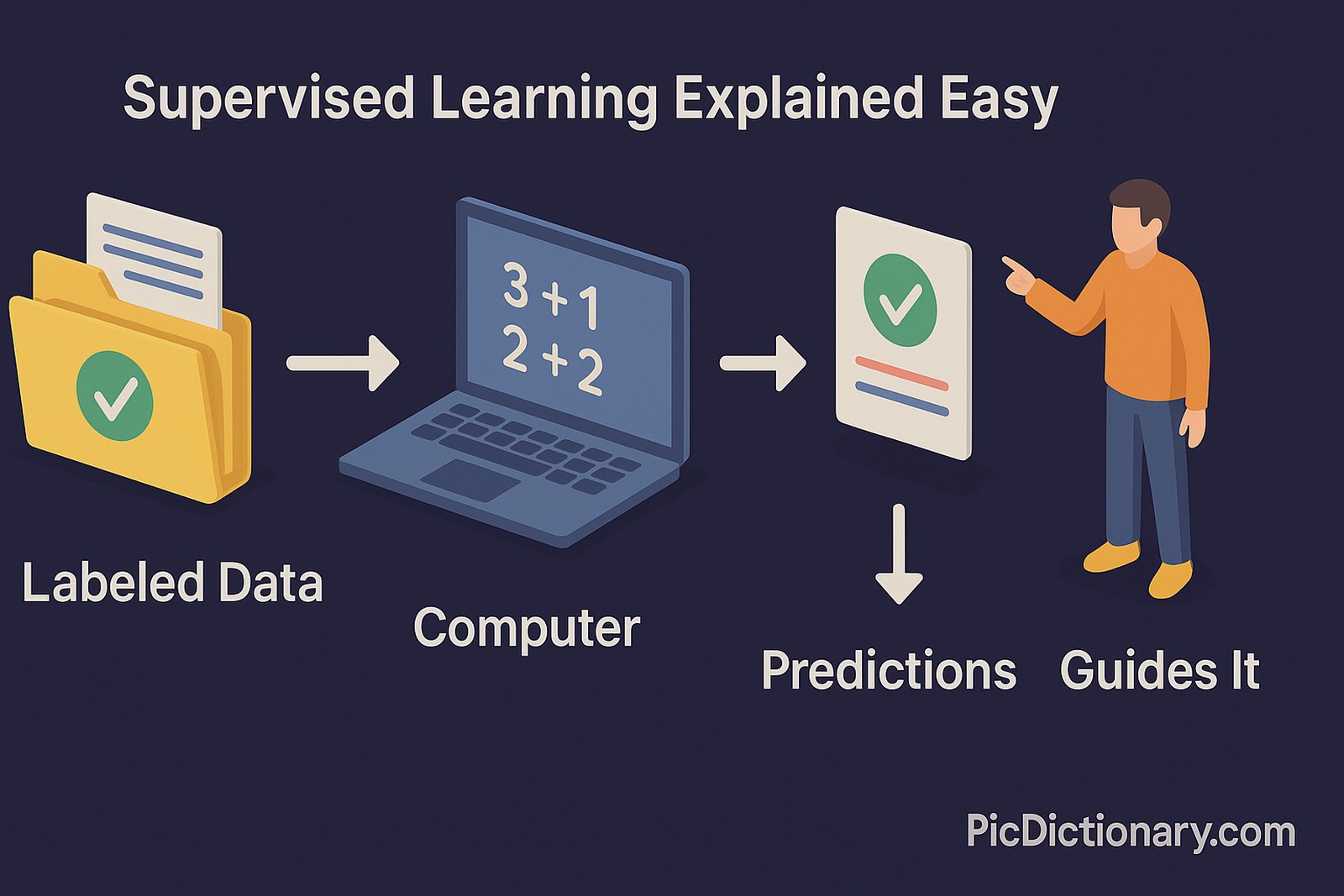 3D workflow infographic explaining the concept of file archiving software. The first step shows multiple digital files (documents, images, folders) being selected. The second step shows a software interface labeled “Archiver” with options like “Compress,” “Encrypt,” and “Split Archive.” The third step shows the files being compressed into a single archive file (ZIP, RAR, 7Z), visually depicted as a smaller file box with a lock icon and compression gauge. The fourth step illustrates features like password protection and splitting into multi-volumes. The final step shows the archive ready for download or transfer.